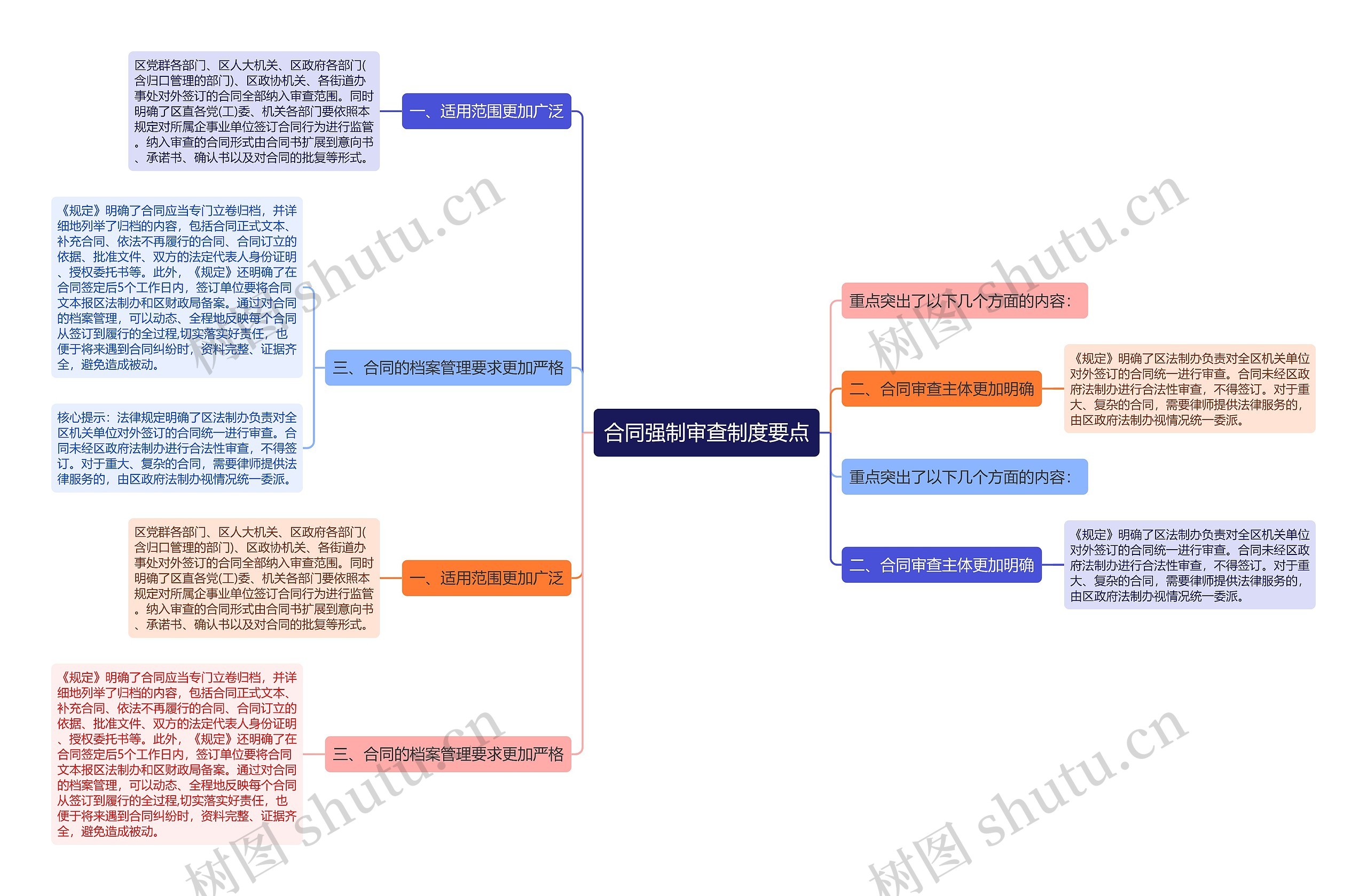 合同强制审查制度要点思维导图