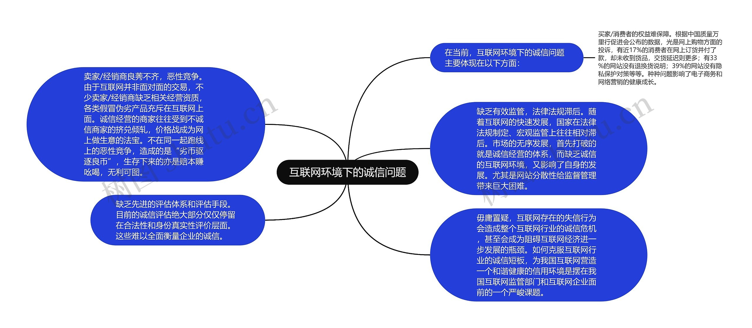 互联网环境下的诚信问题思维导图