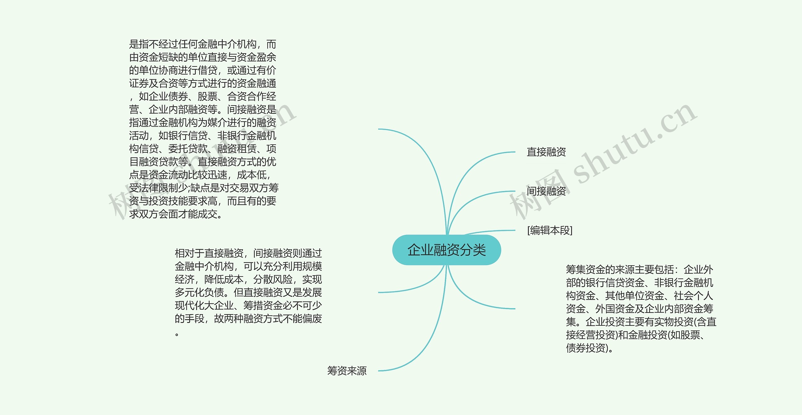 企业融资分类思维导图