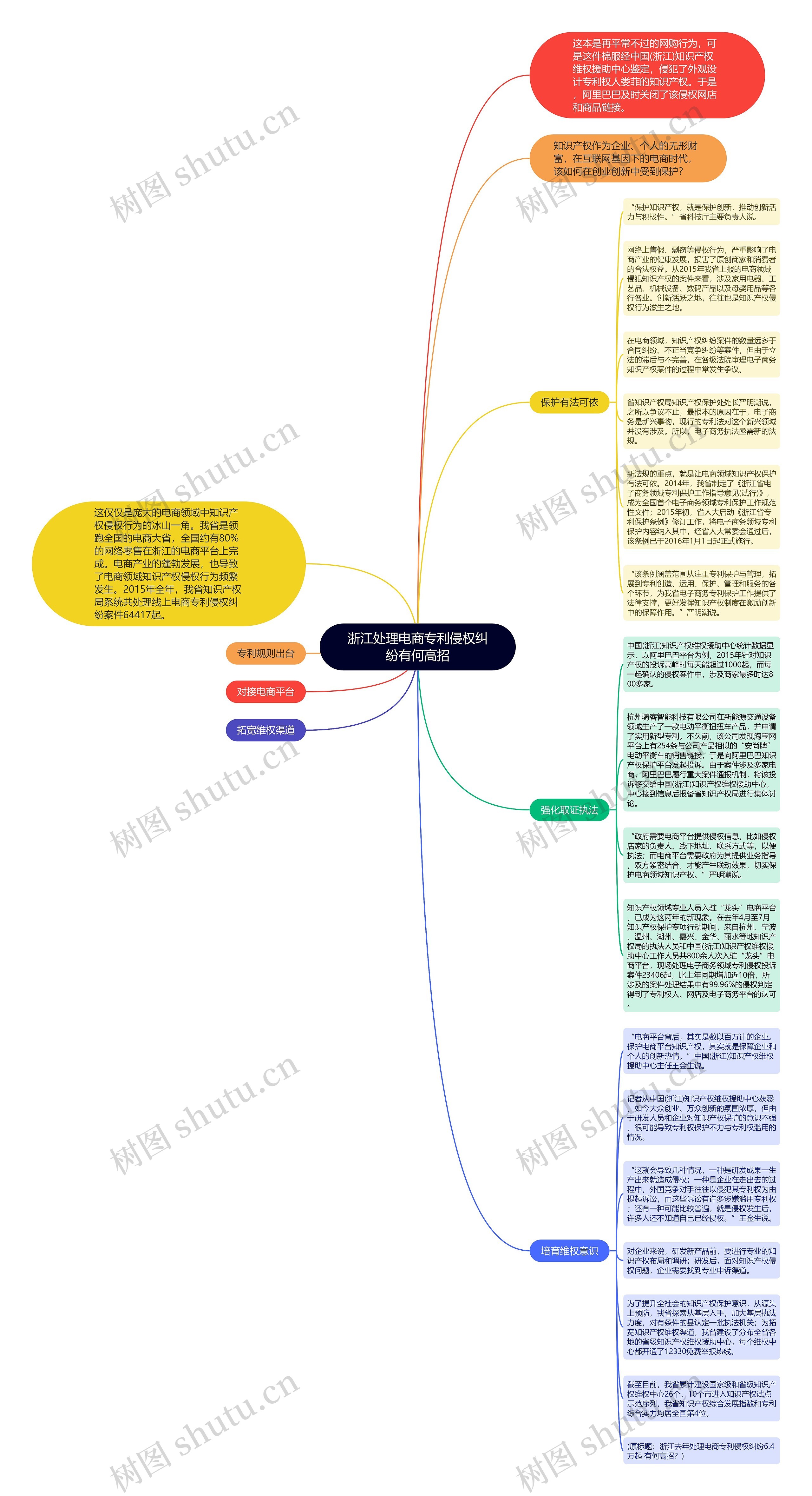 浙江处理电商专利侵权纠纷有何高招思维导图