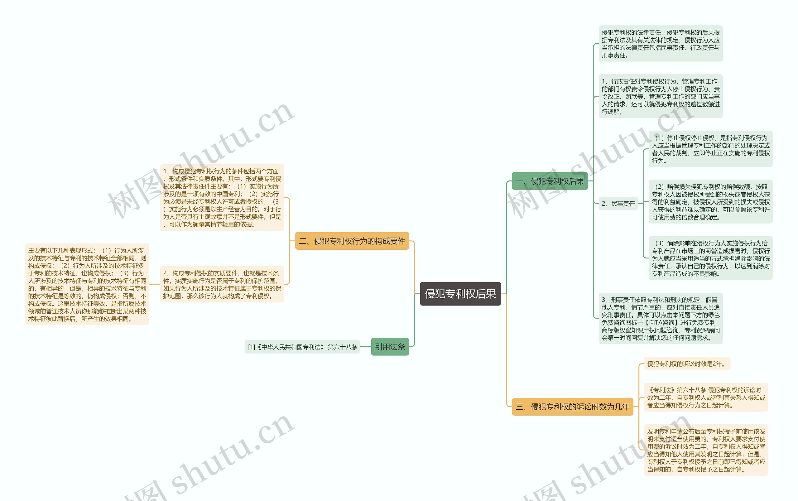 侵犯专利权后果思维导图