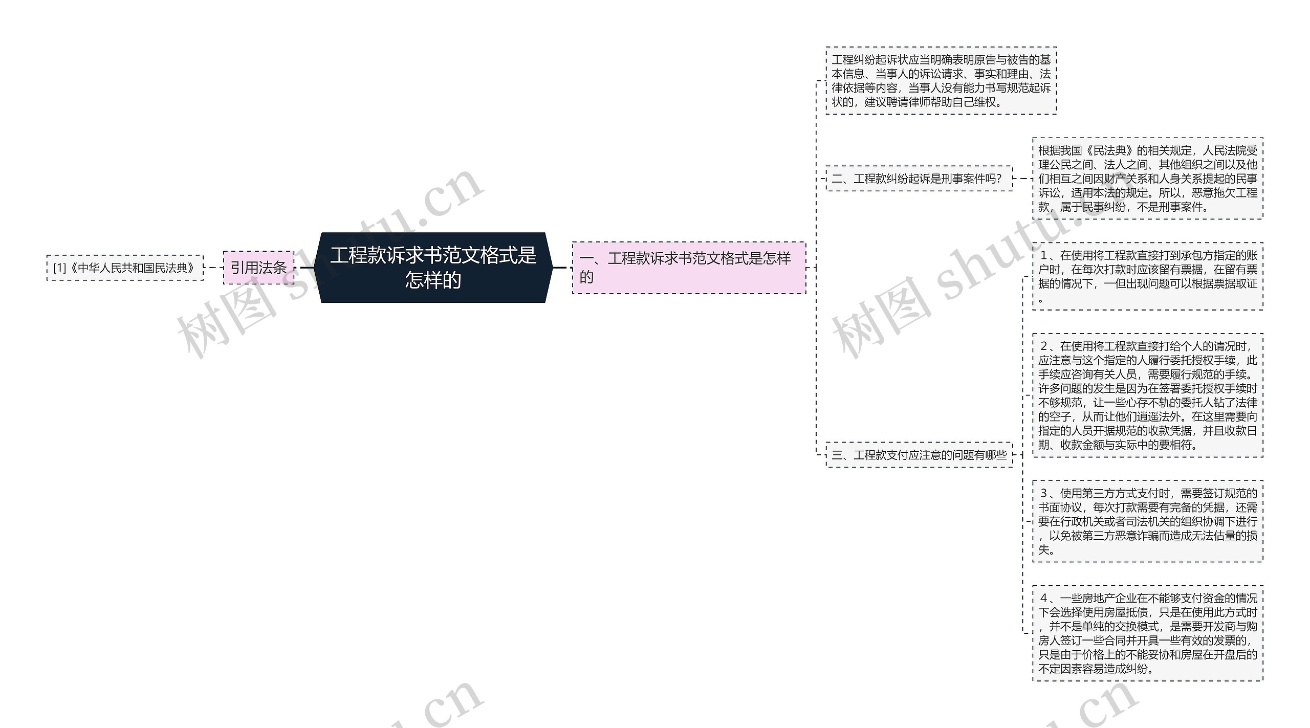 工程款诉求书范文格式是怎样的思维导图