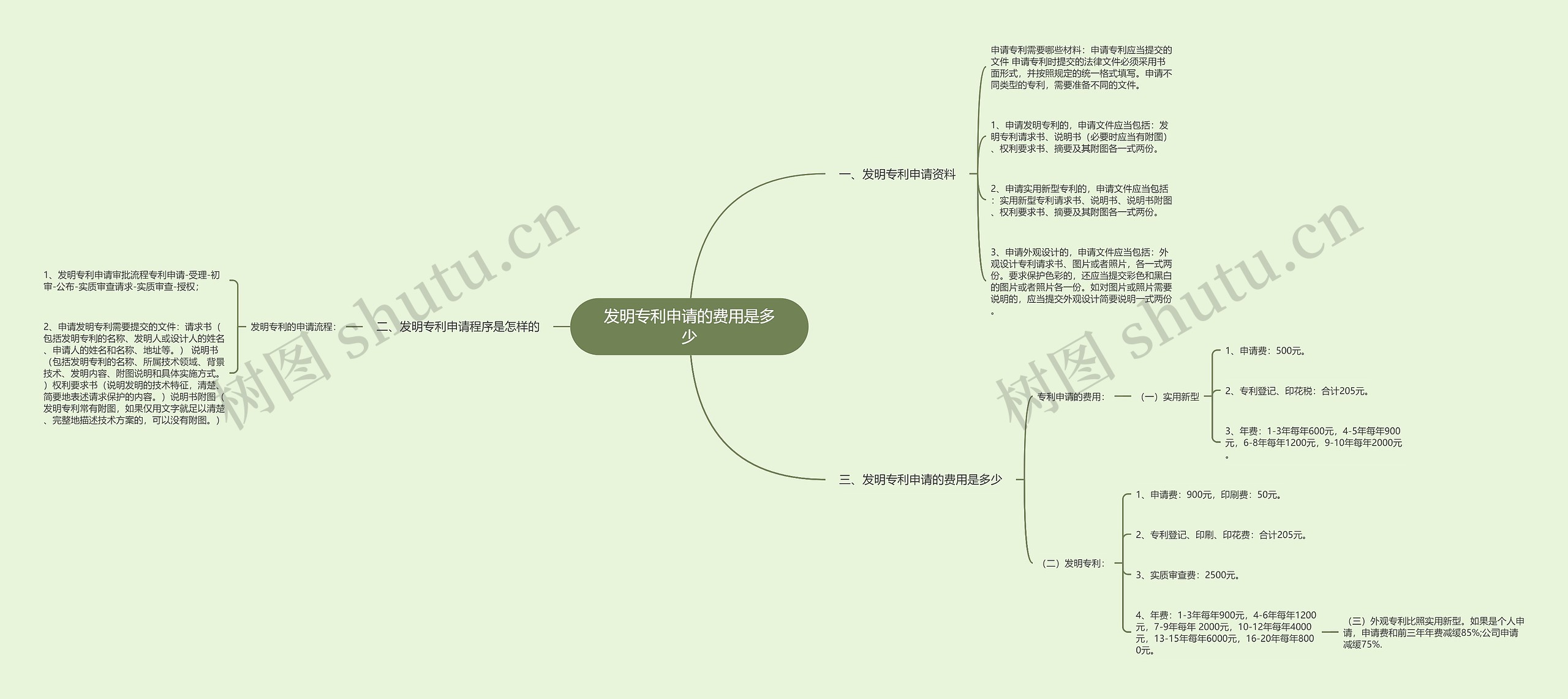 发明专利申请的费用是多少思维导图