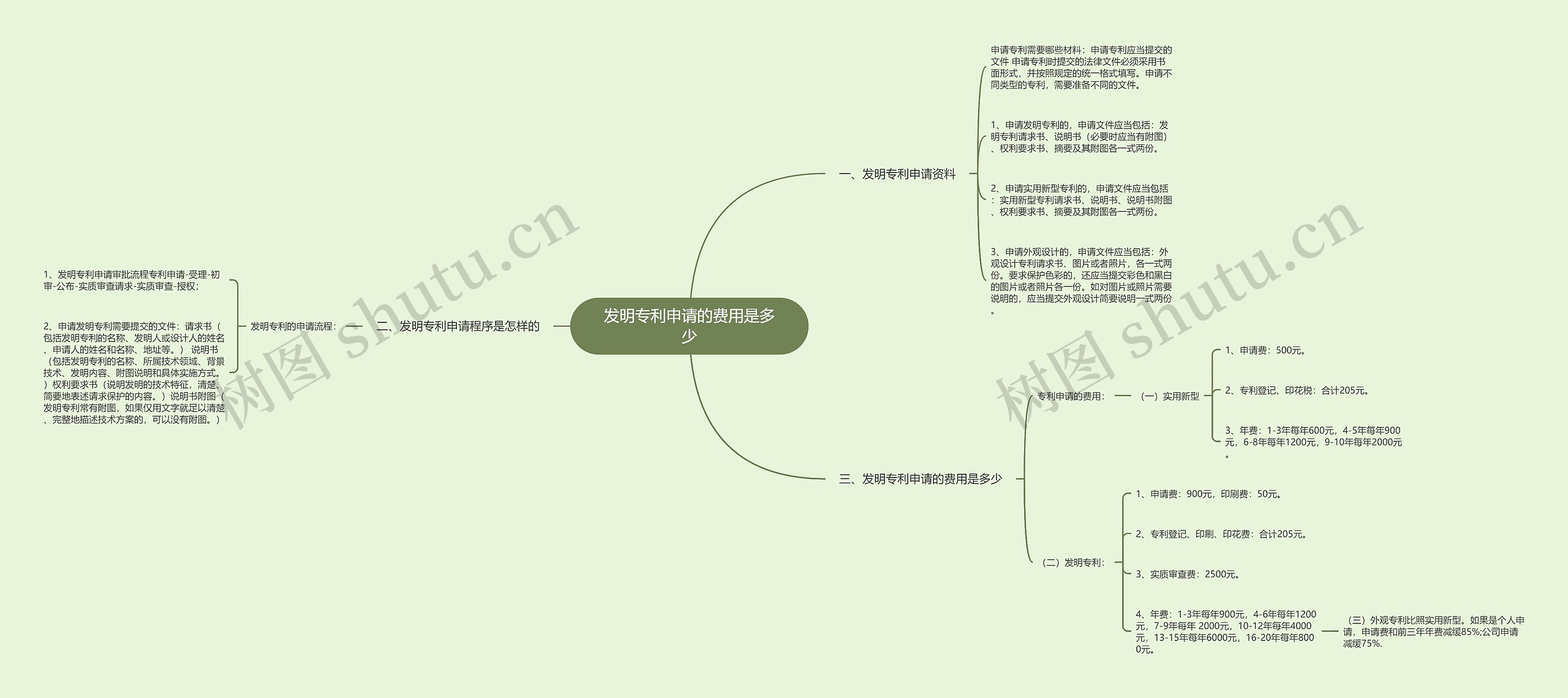 发明专利申请的费用是多少 发明专利申请的费用是多少