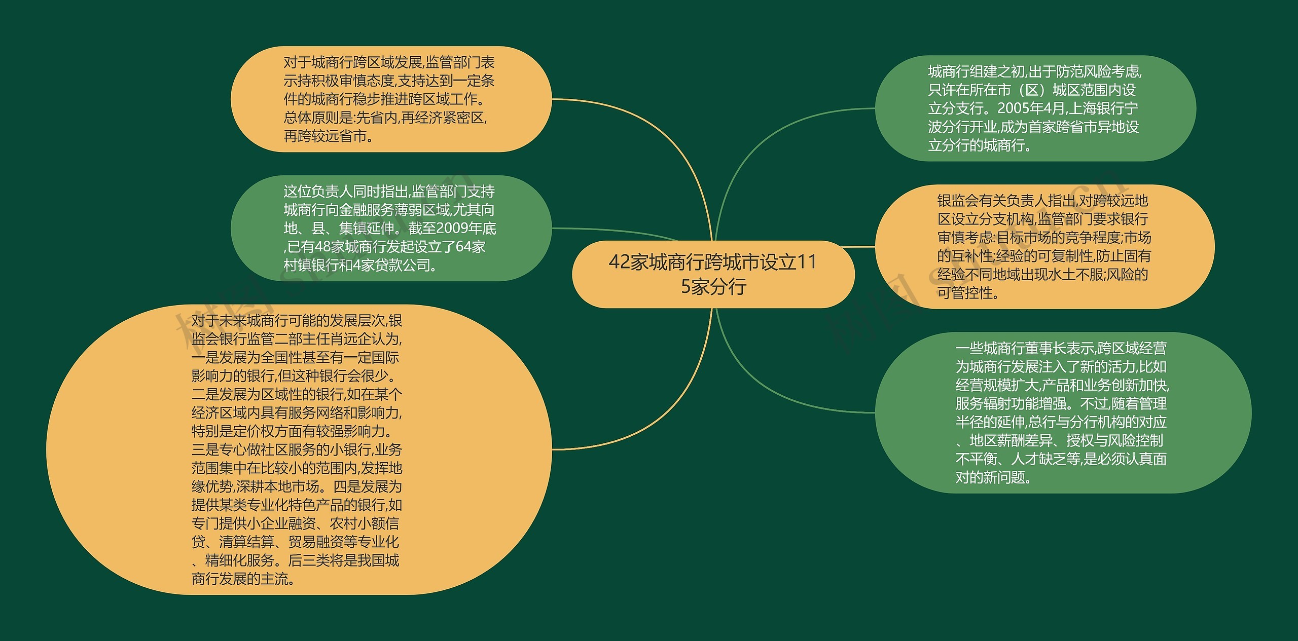 42家城商行跨城市设立115家分行思维导图