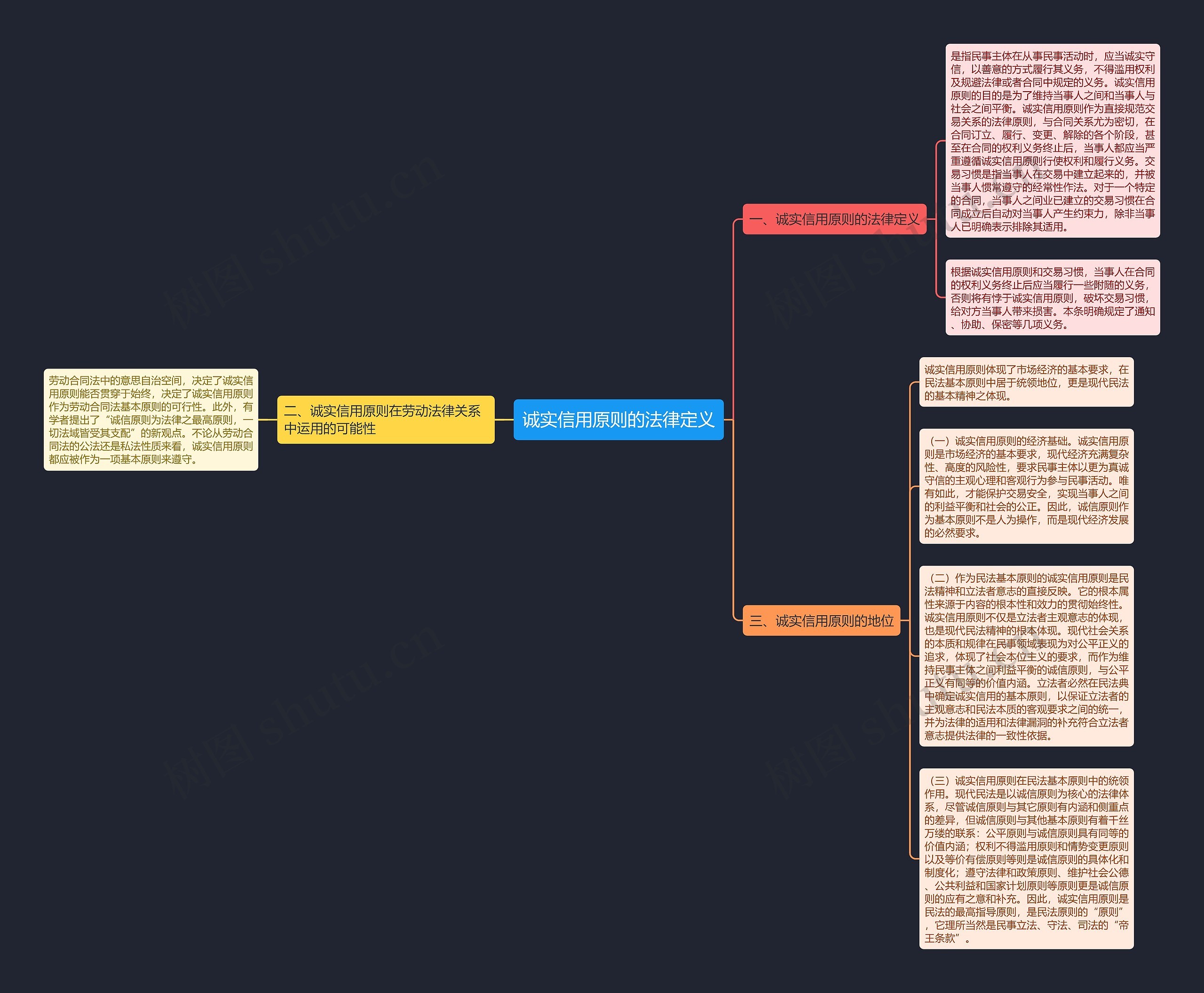 诚实信用原则的法律定义思维导图