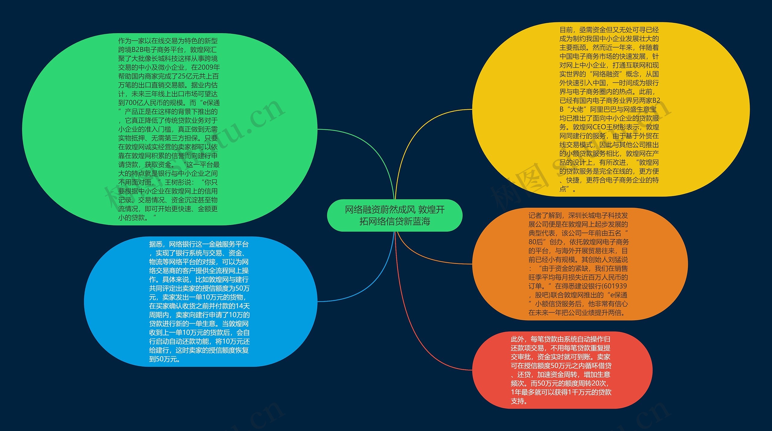 网络融资蔚然成风 敦煌开拓网络信贷新蓝海思维导图