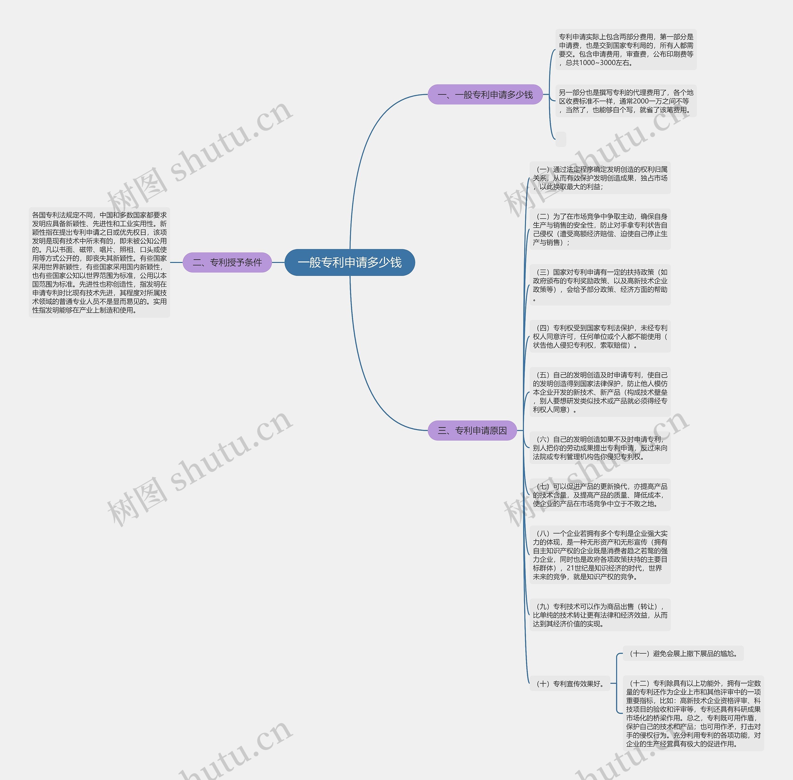 一般专利申请多少钱思维导图