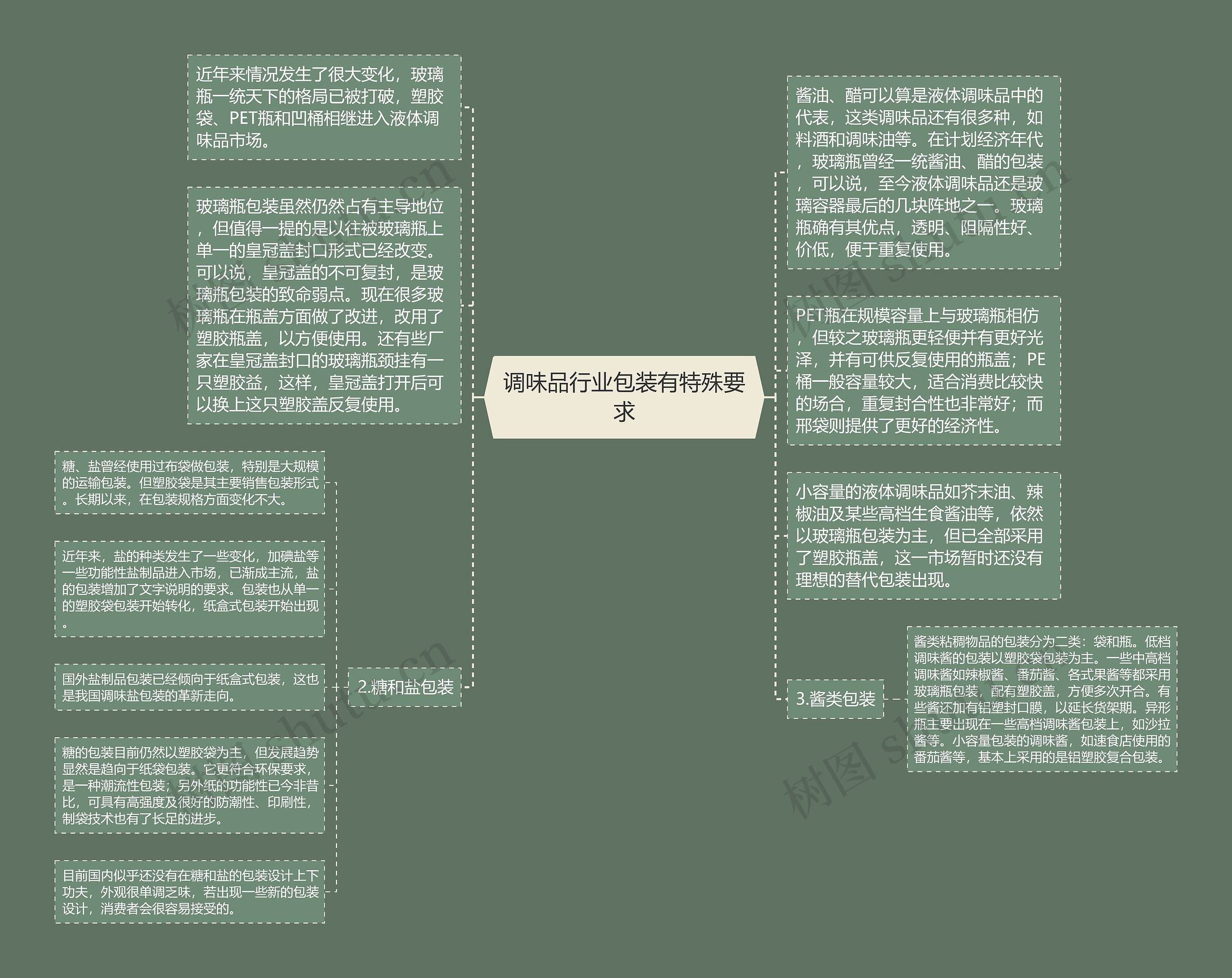 调味品行业包装有特殊要求思维导图