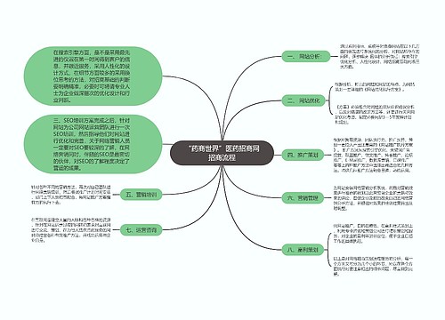 “药商世界”医药招商网招商流程