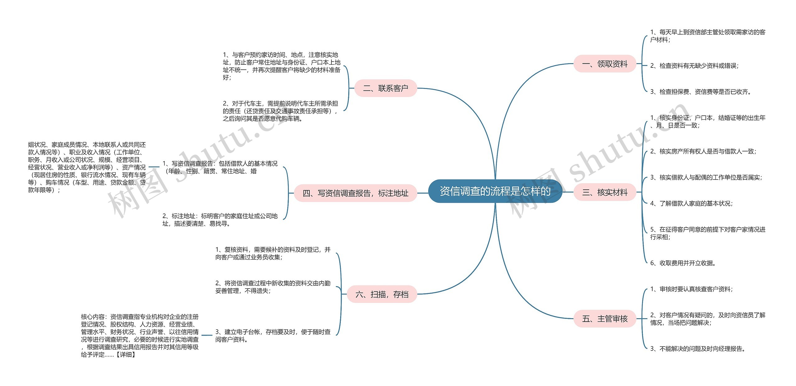 资信调查的流程是怎样的