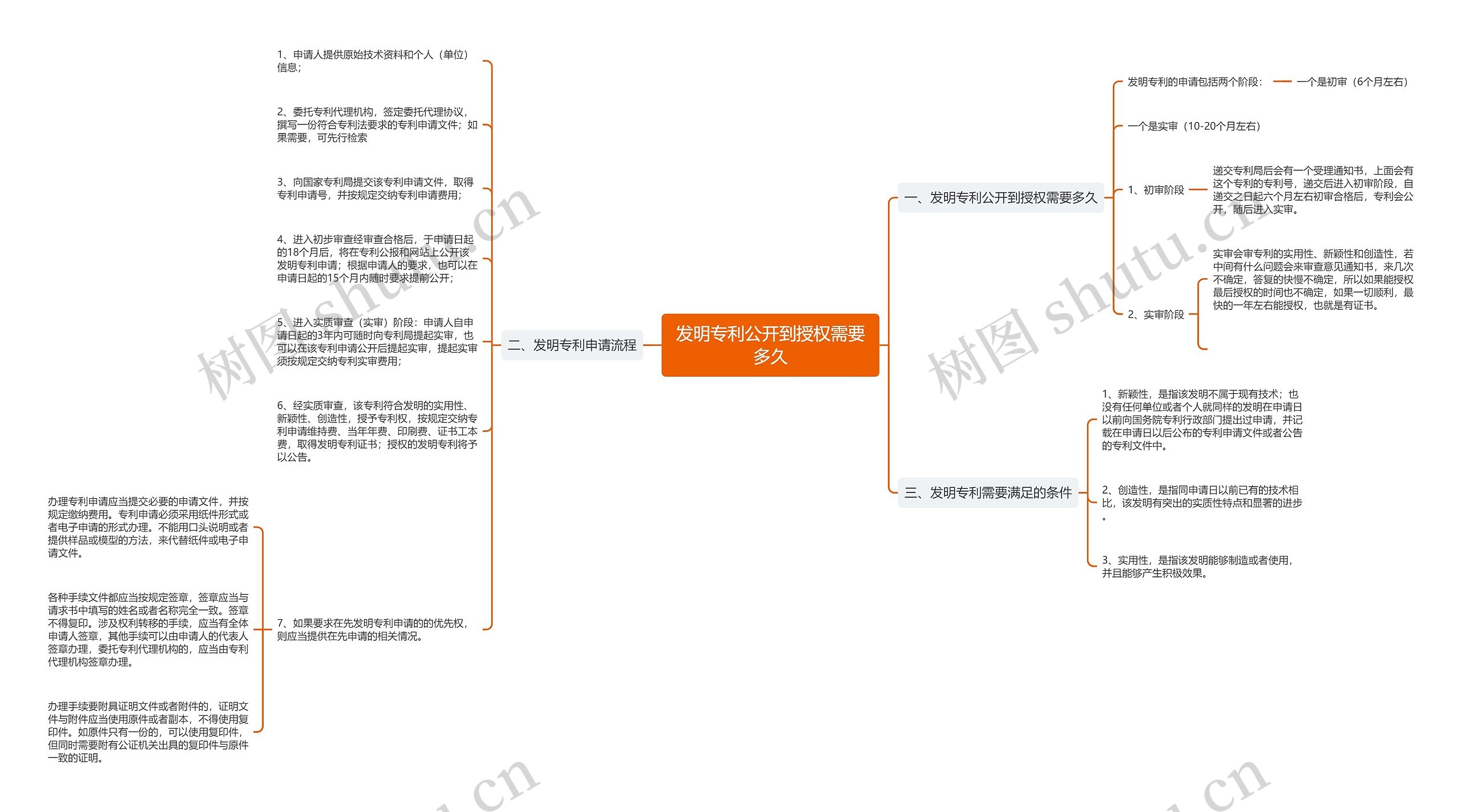 发明专利公开到授权需要多久思维导图