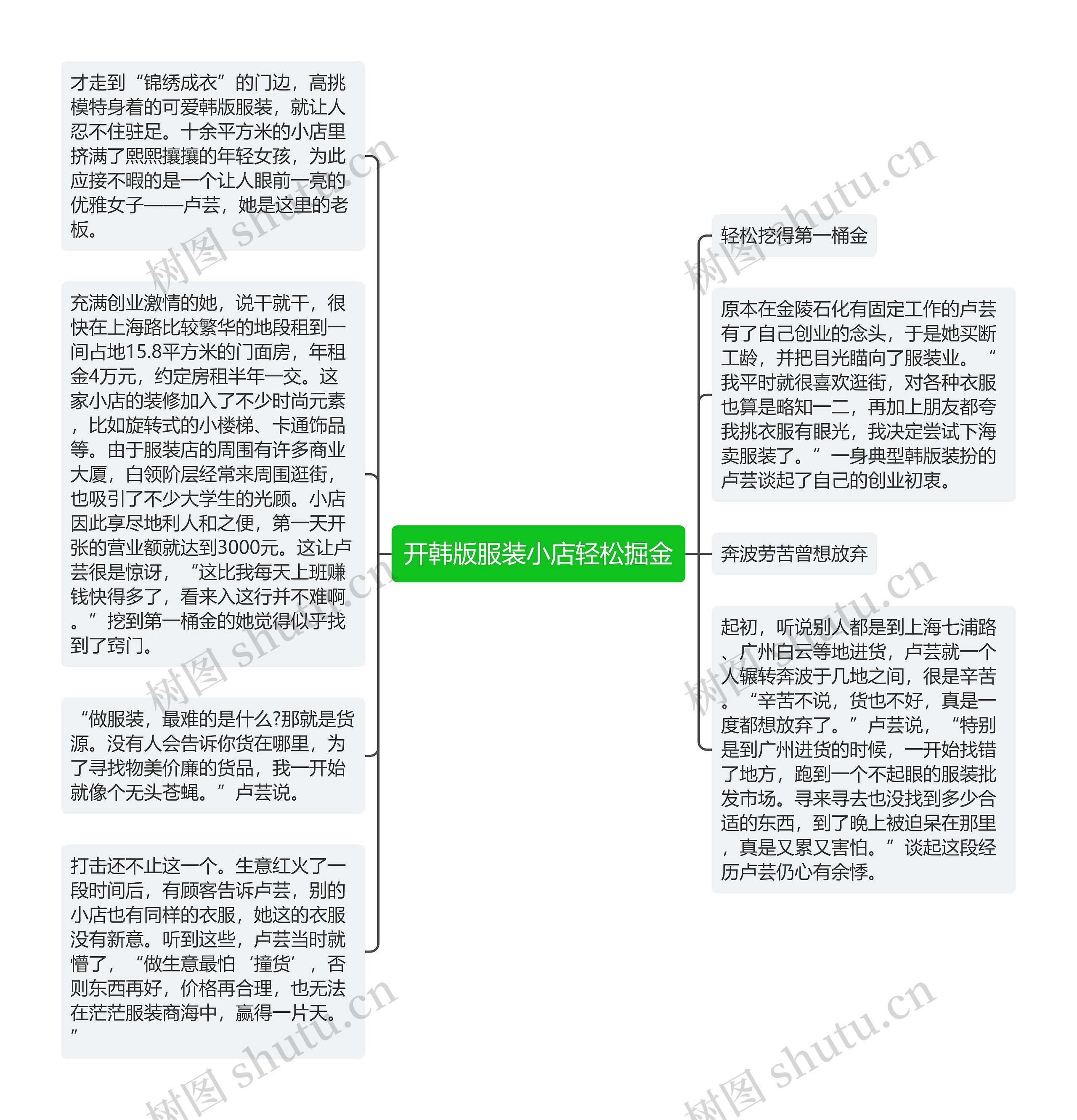 开韩版服装小店轻松掘金思维导图