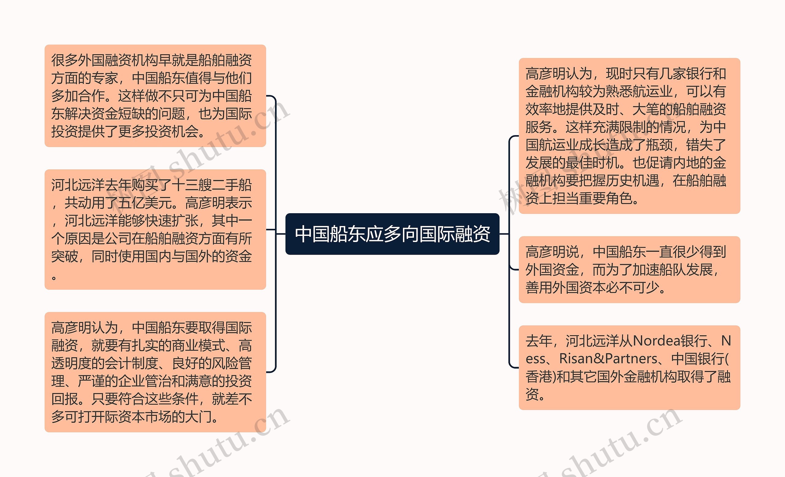 中国船东应多向国际融资思维导图