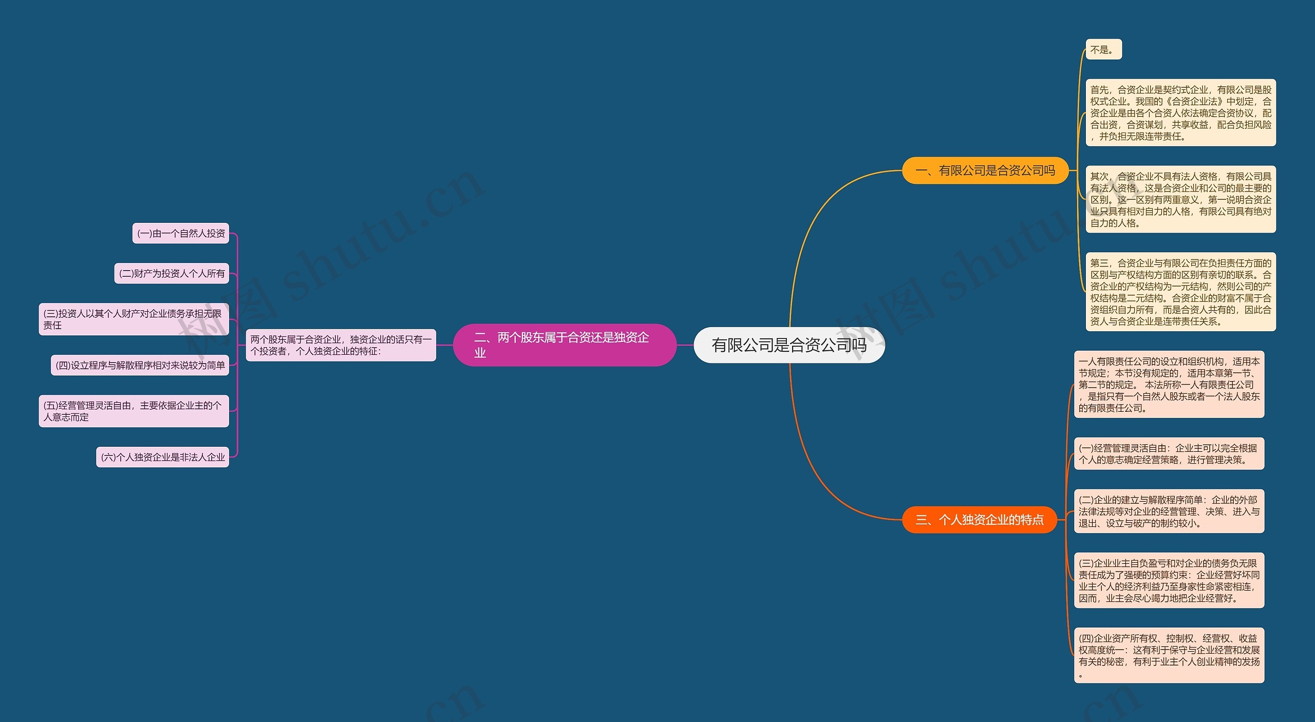 有限公司是合资公司吗思维导图