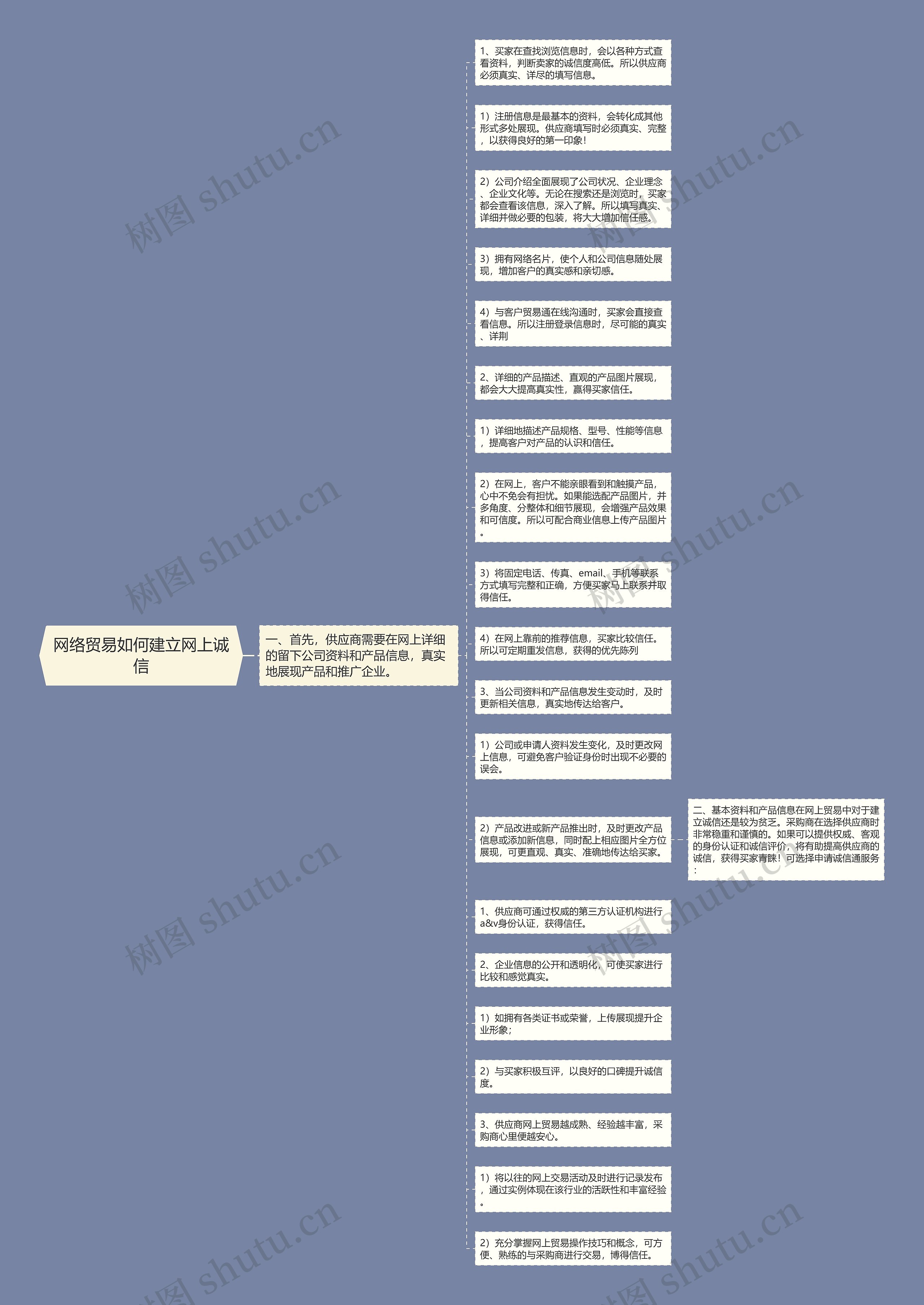 网络贸易如何建立网上诚信思维导图