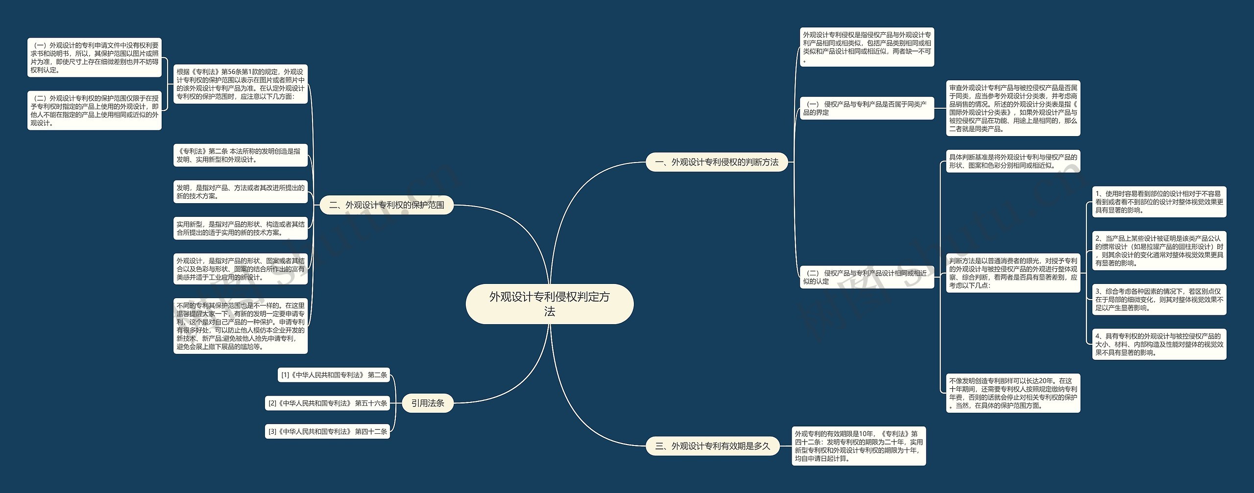 外观设计专利侵权判定方法思维导图