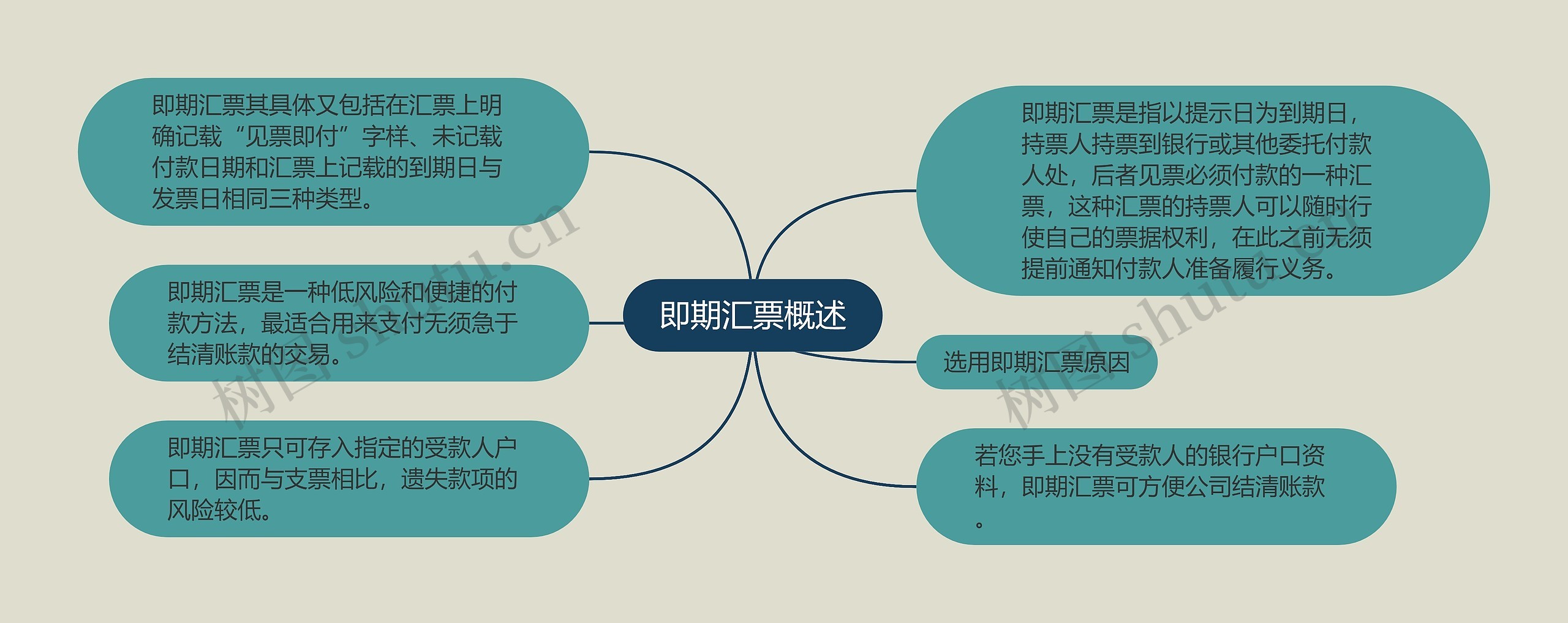 即期汇票概述思维导图