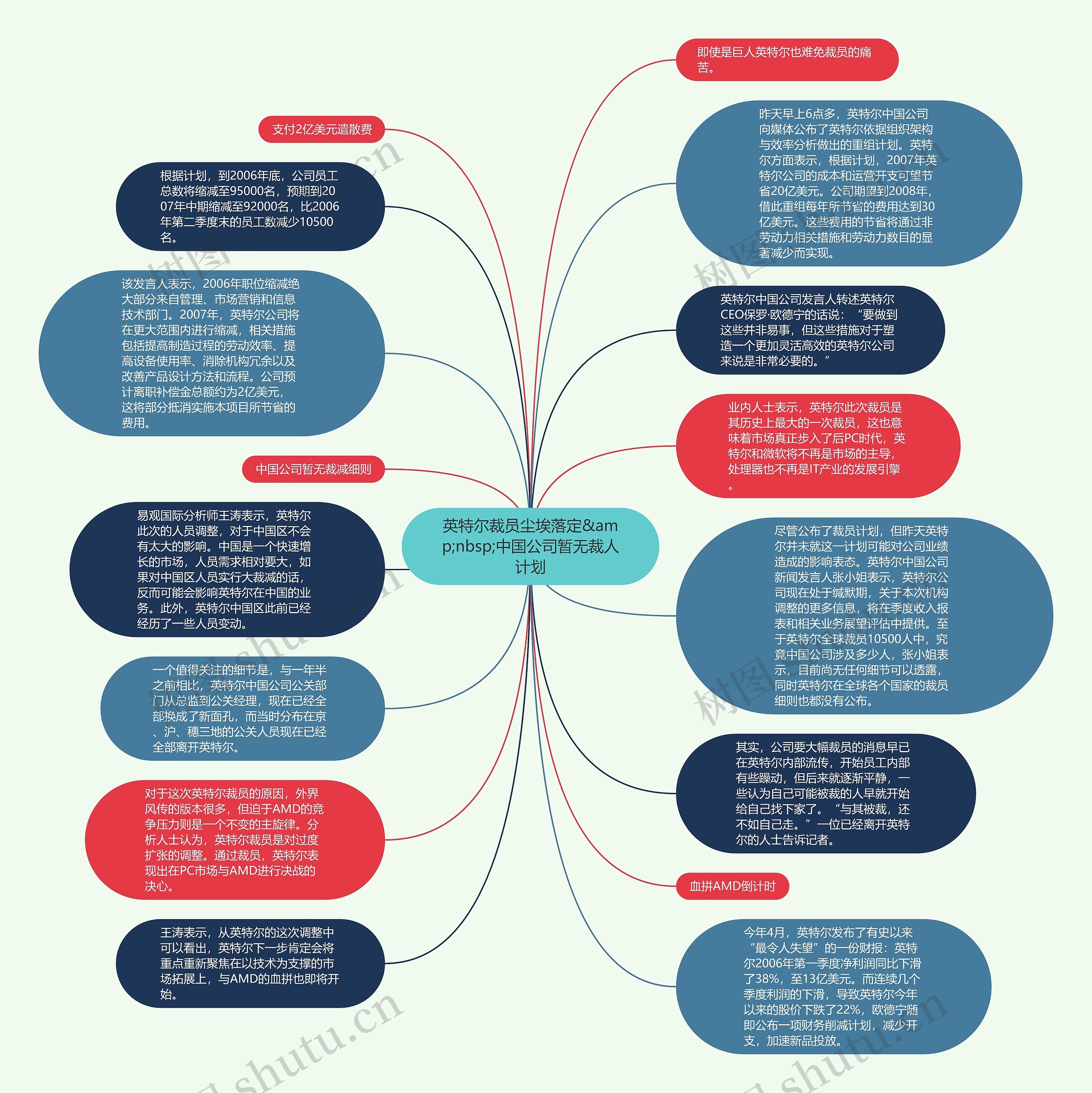 英特尔裁员尘埃落定&amp;nbsp;中国公司暂无裁人计划思维导图