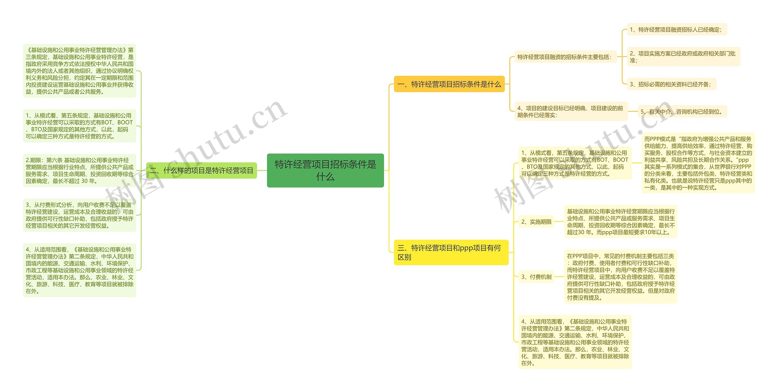 特许经营项目招标条件是什么思维导图