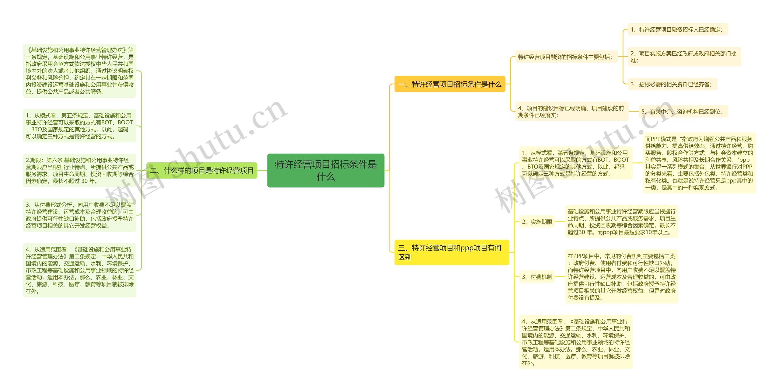 特许经营项目招标条件是什么 特许经营项目招标条件是什么