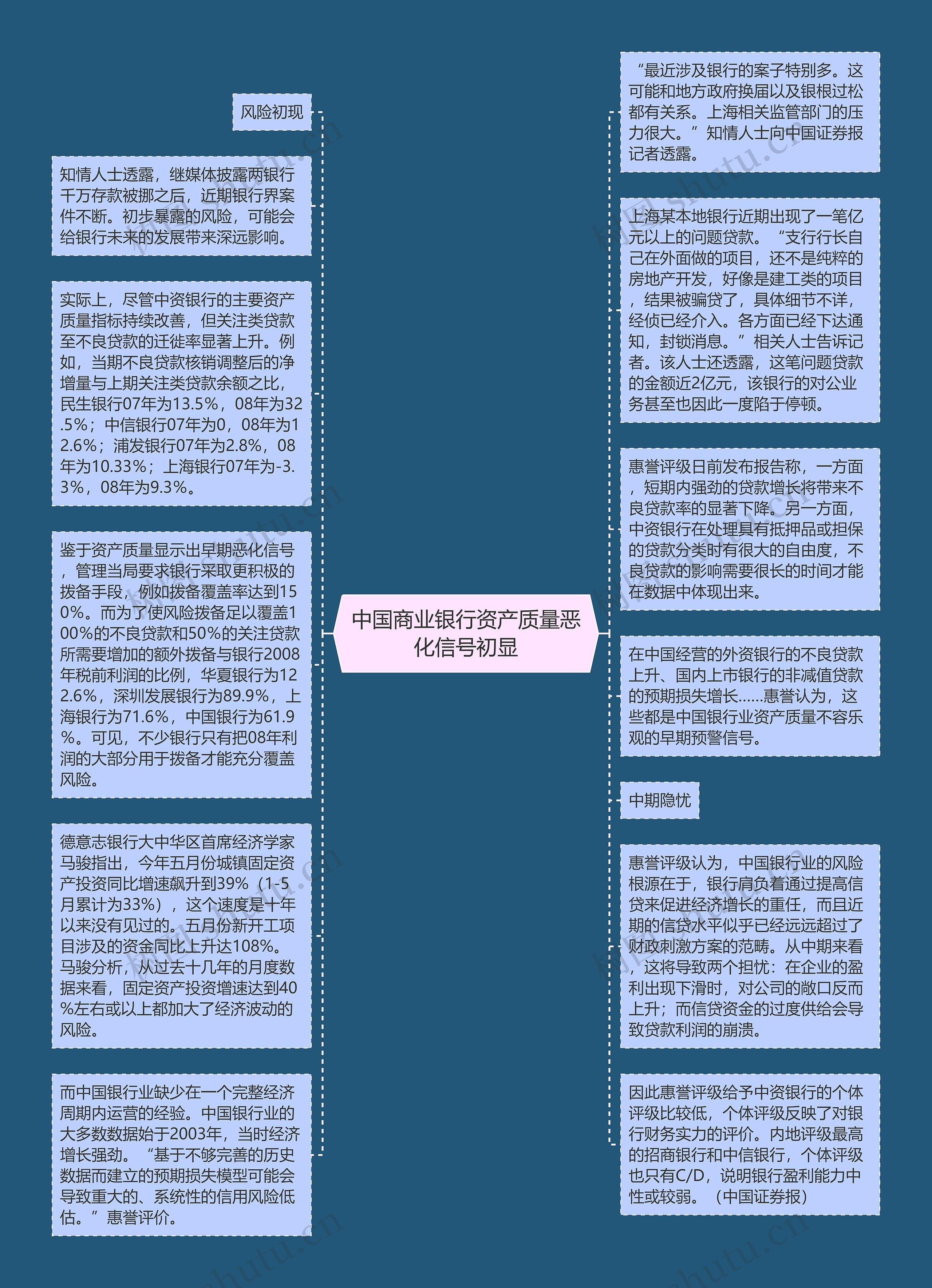 中国商业银行资产质量恶化信号初显思维导图