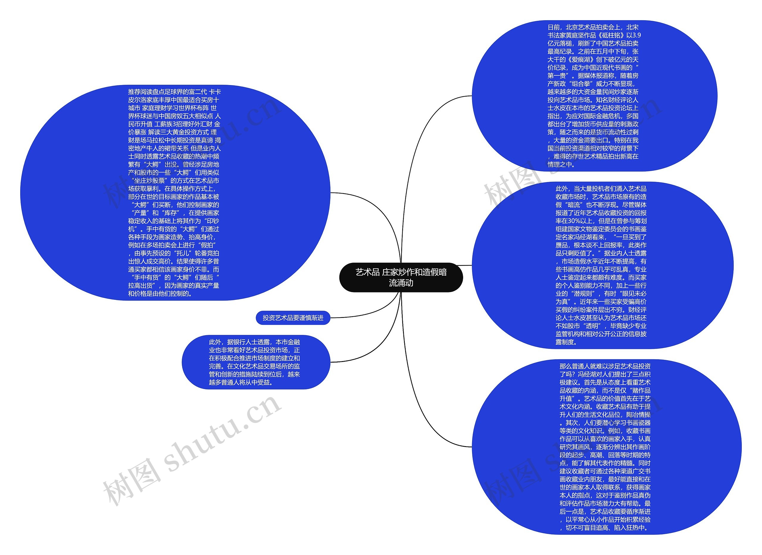 艺术品 庄家炒作和造假暗流涌动思维导图