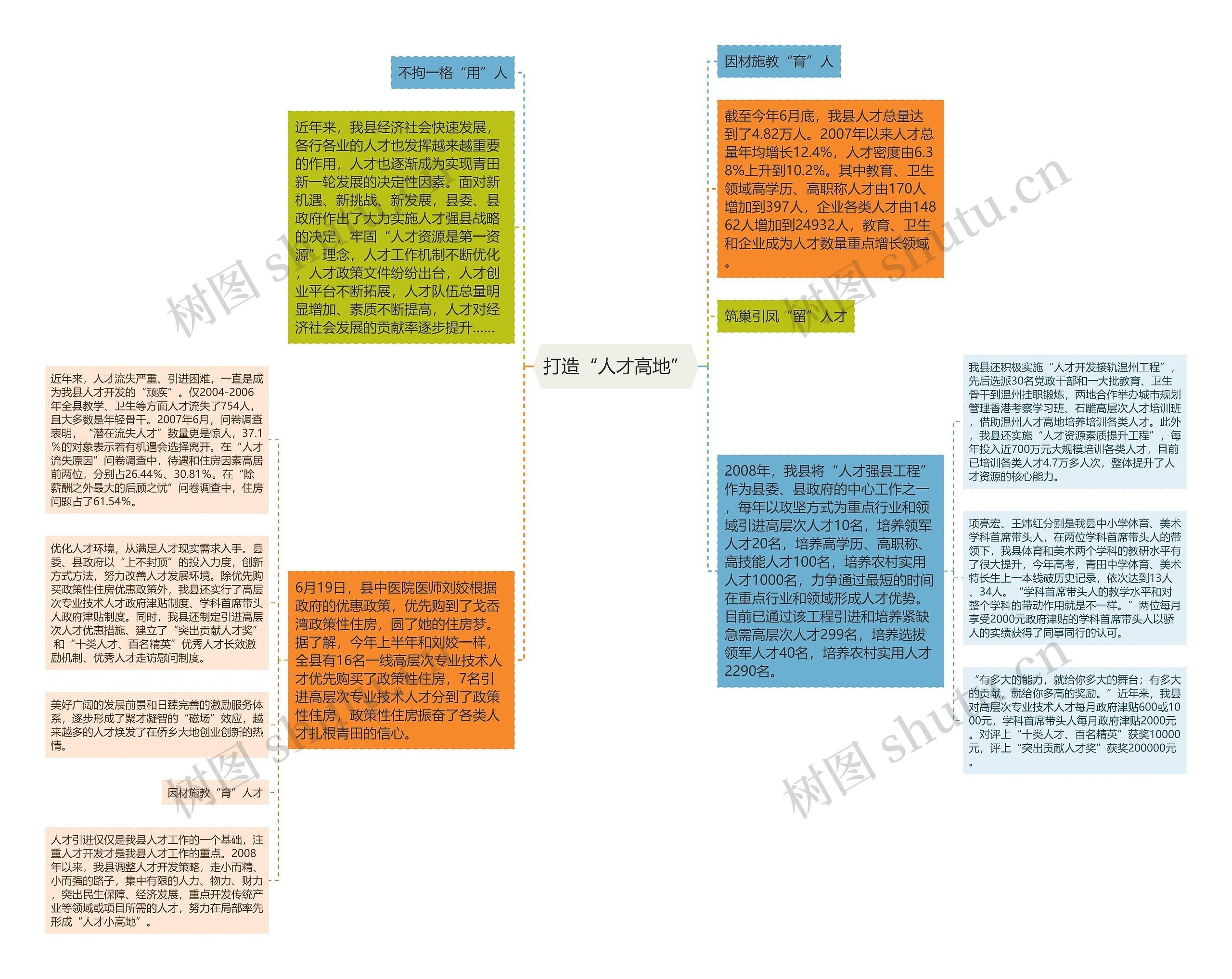 打造“人才高地”思维导图