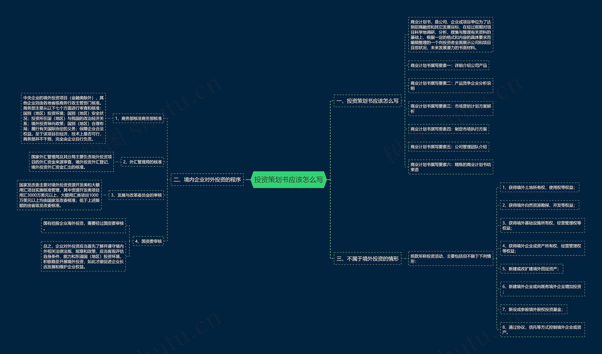 投资策划书应该怎么写思维导图
