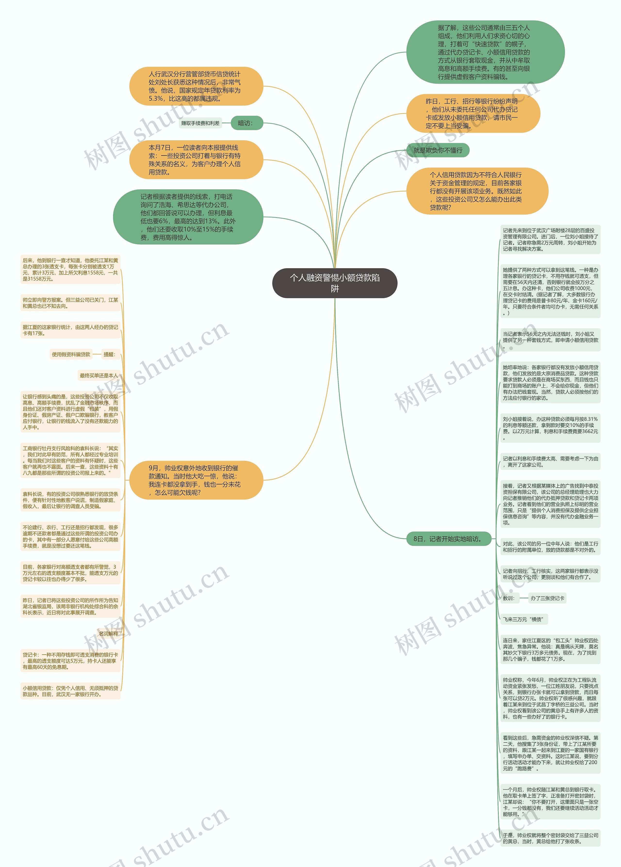 个人融资警惕小额贷款陷阱思维导图