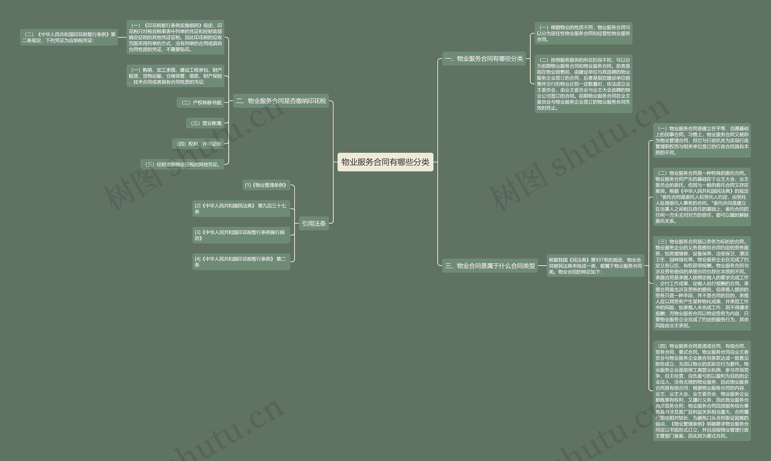 物业服务合同有哪些分类思维导图