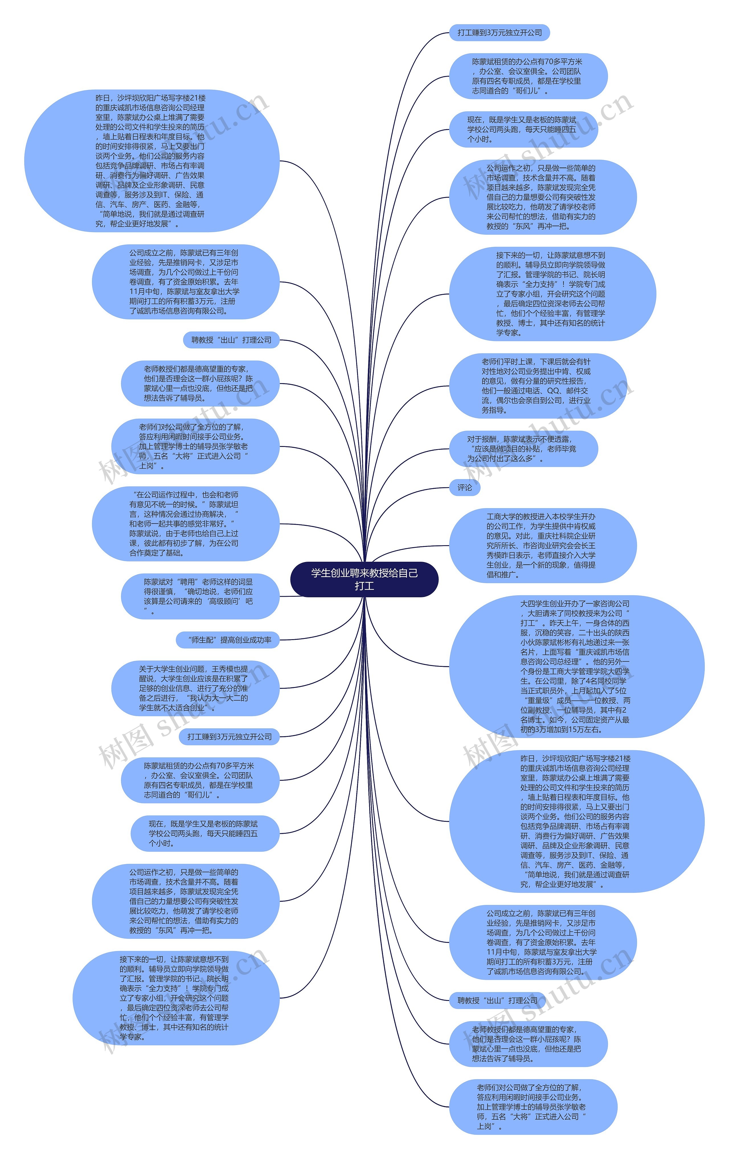 学生创业聘来教授给自己打工思维导图