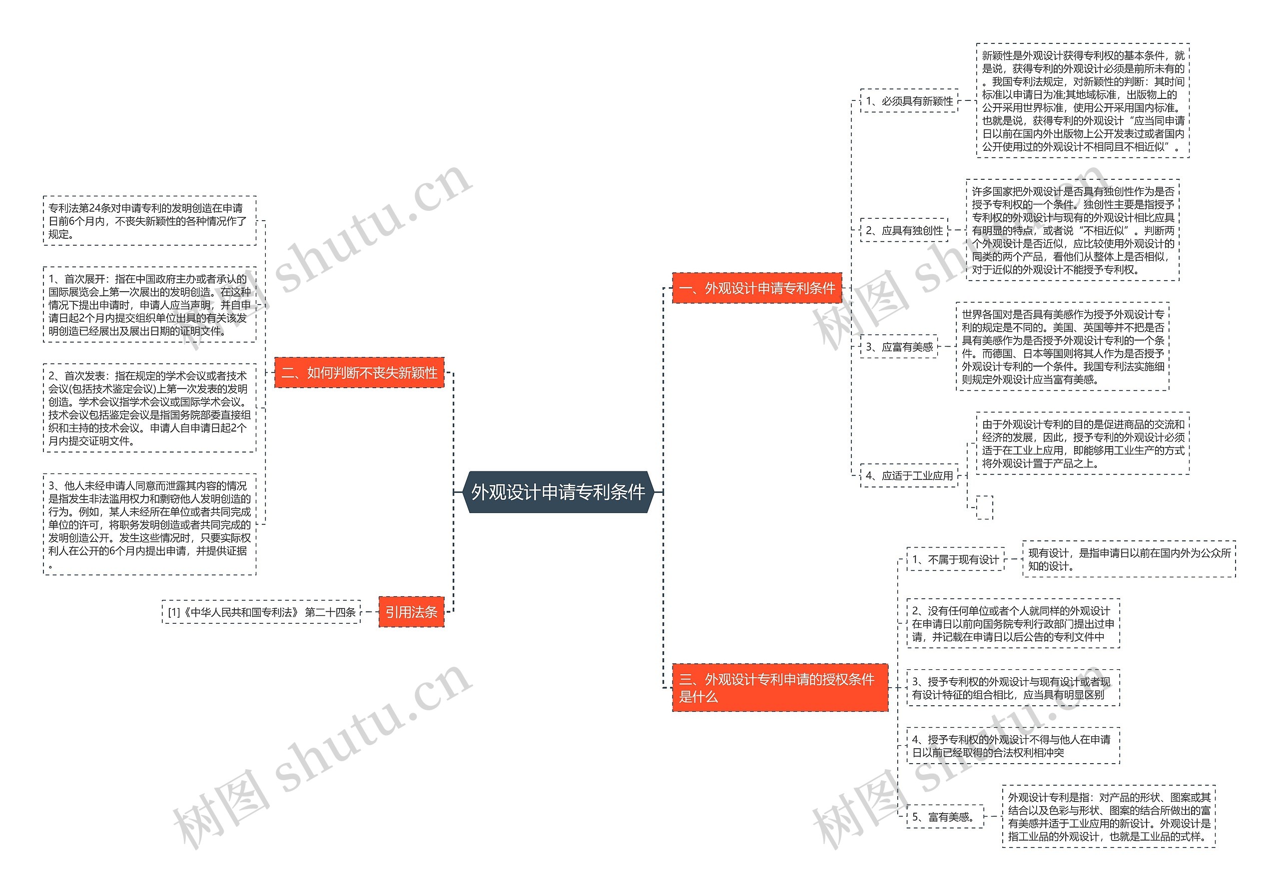 外观设计申请专利条件思维导图