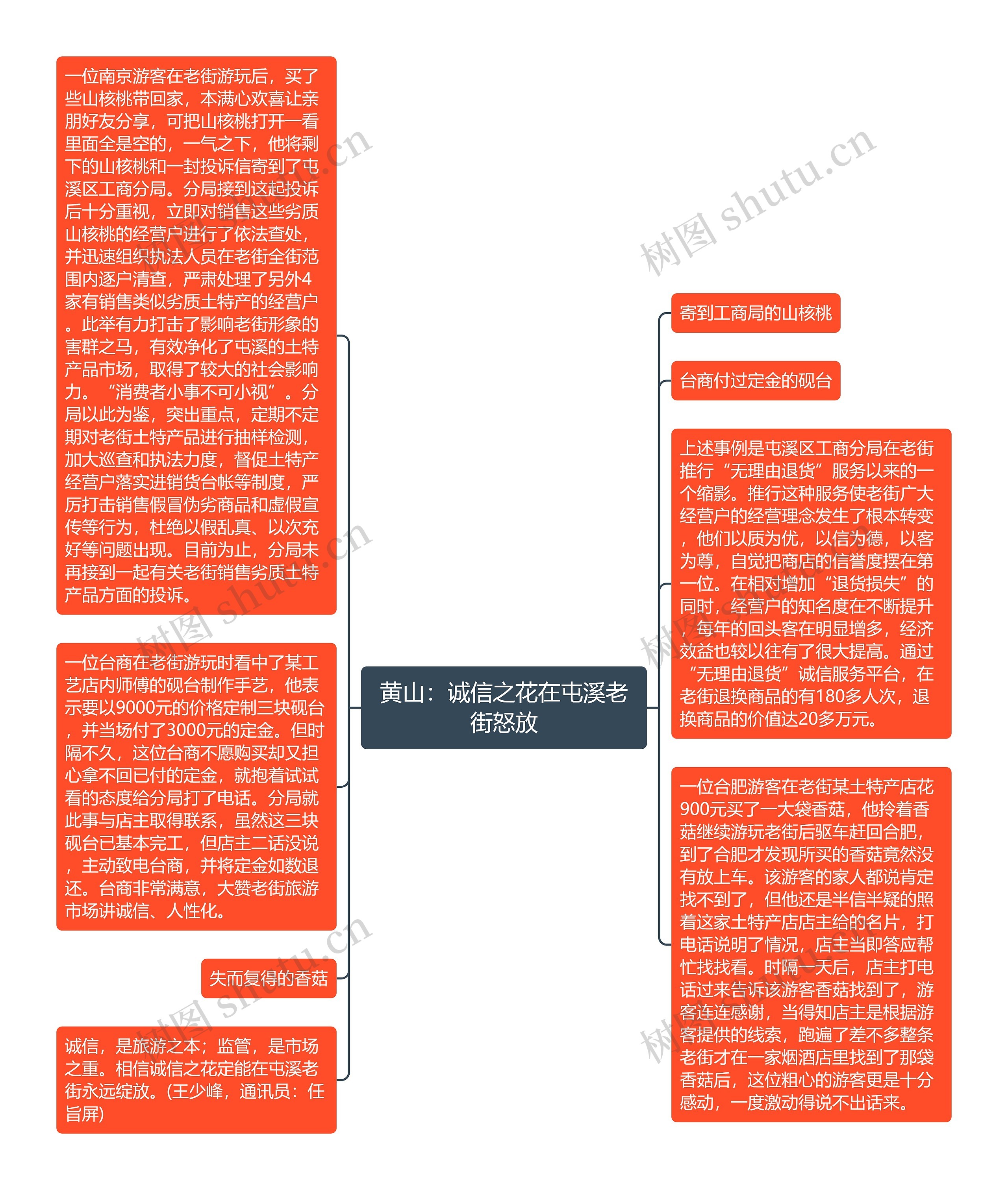 黄山：诚信之花在屯溪老街怒放思维导图