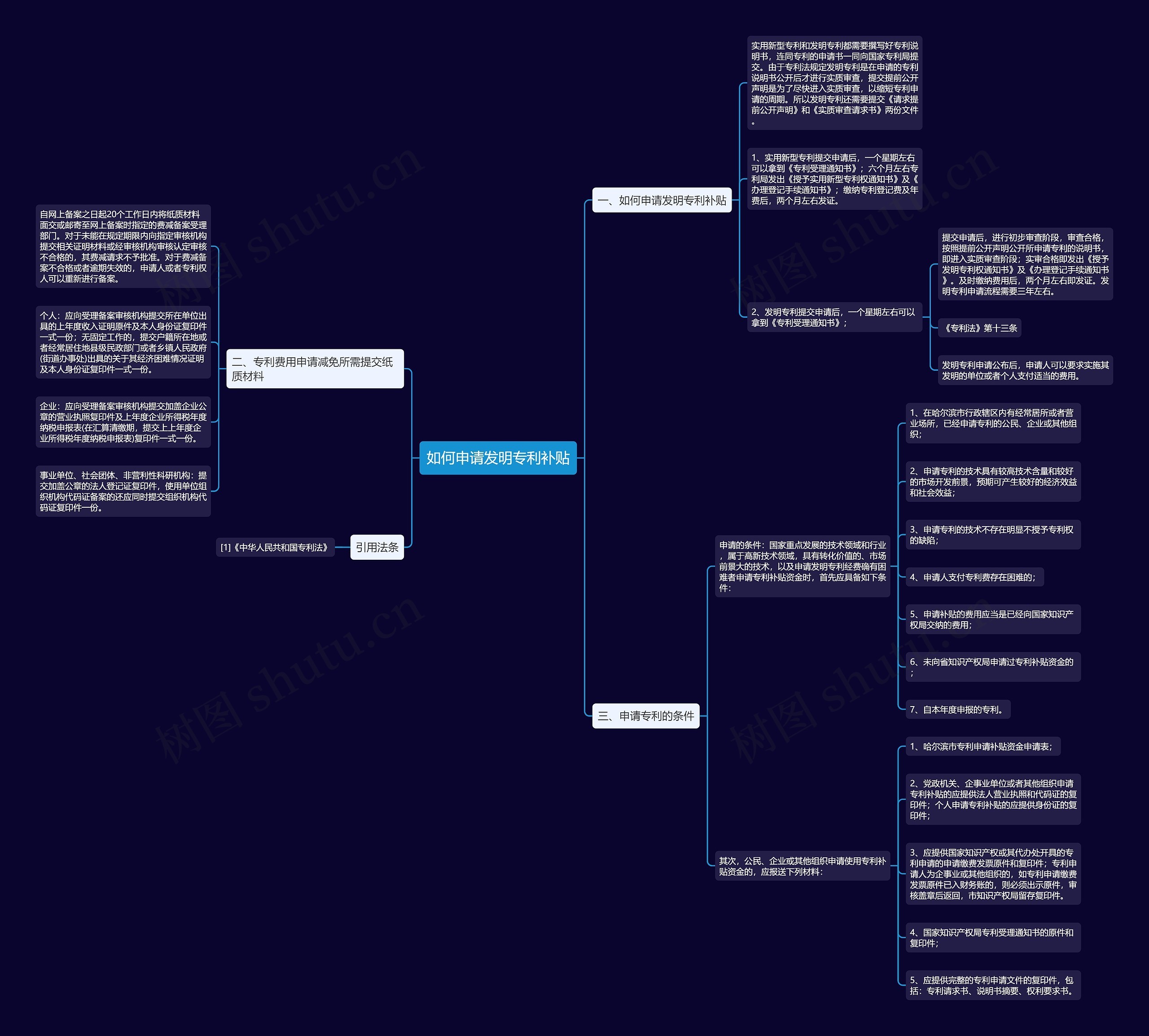 如何申请发明专利补贴思维导图