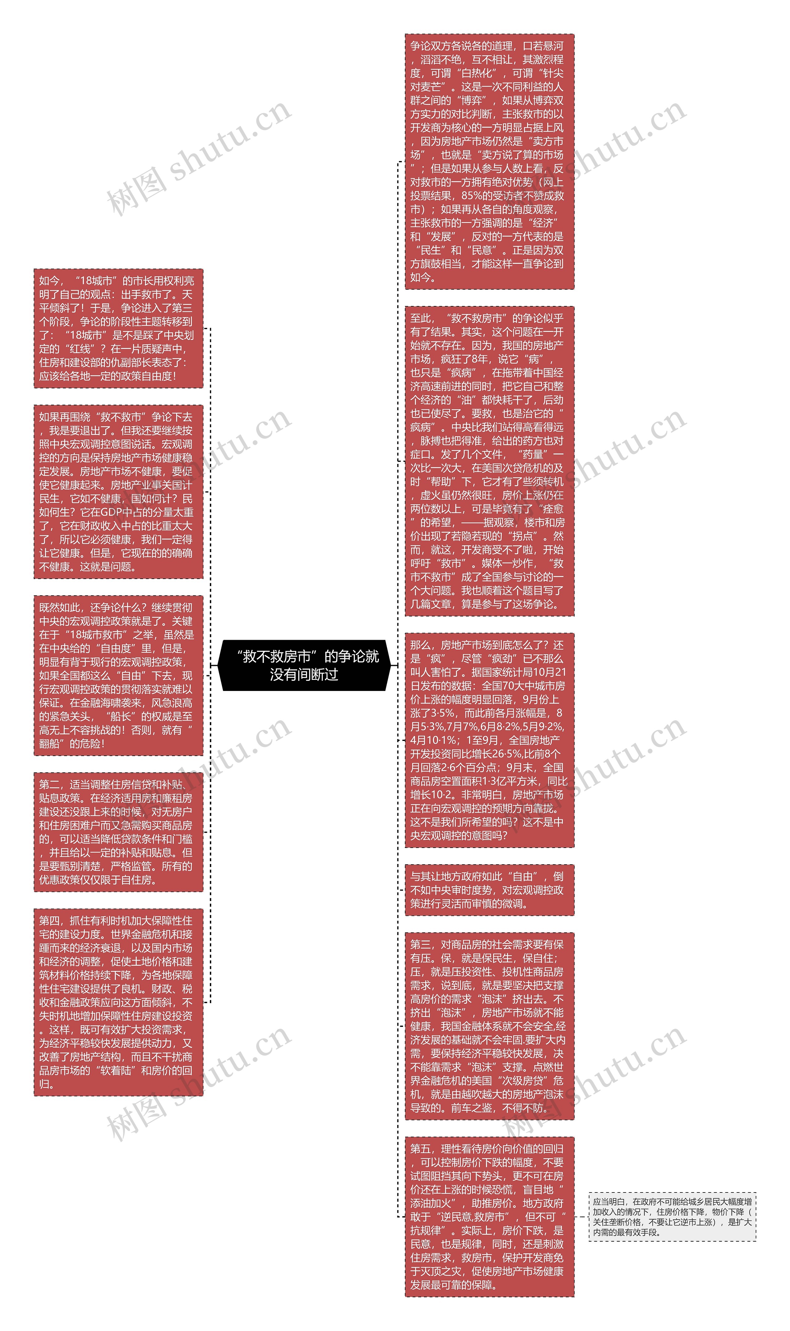 “救不救房市”的争论就没有间断过思维导图
