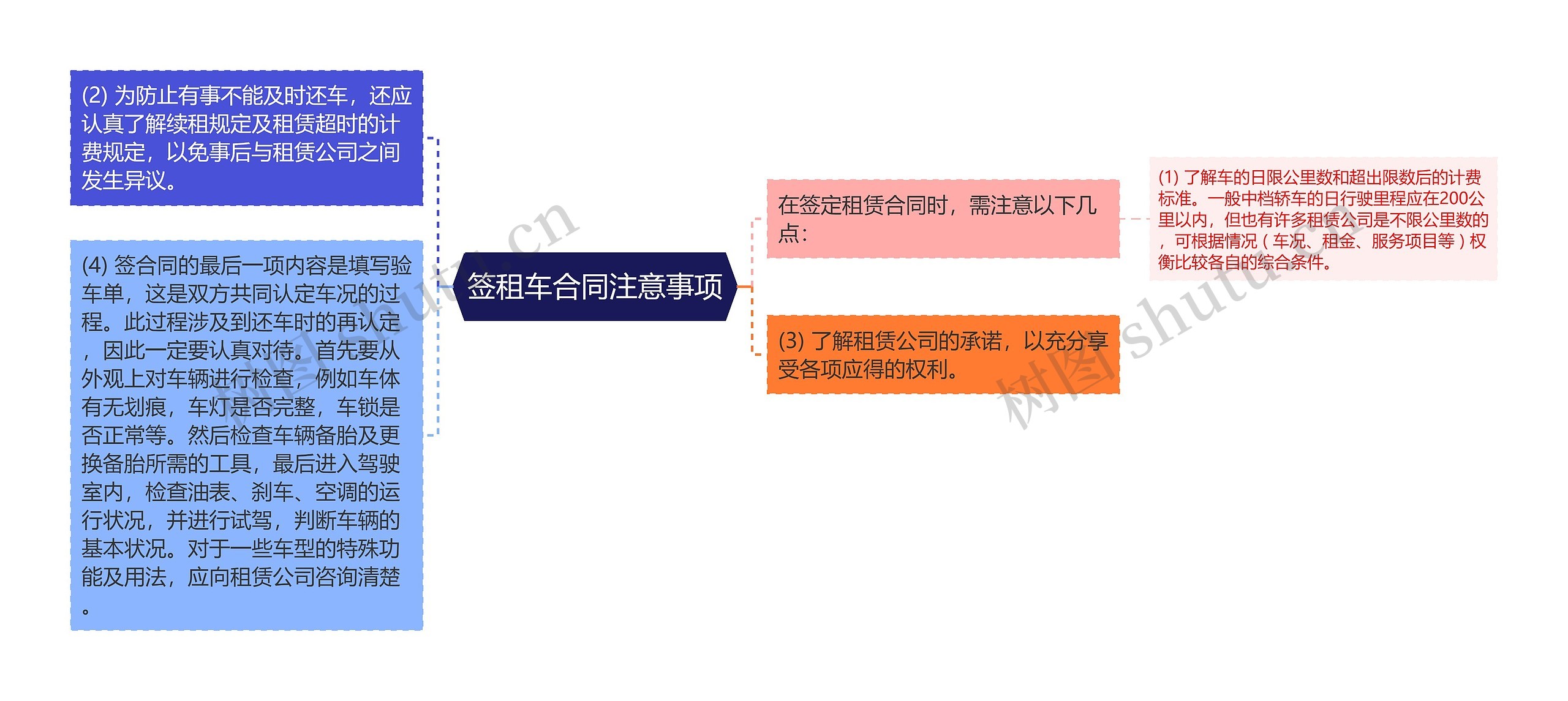 签租车合同注意事项思维导图