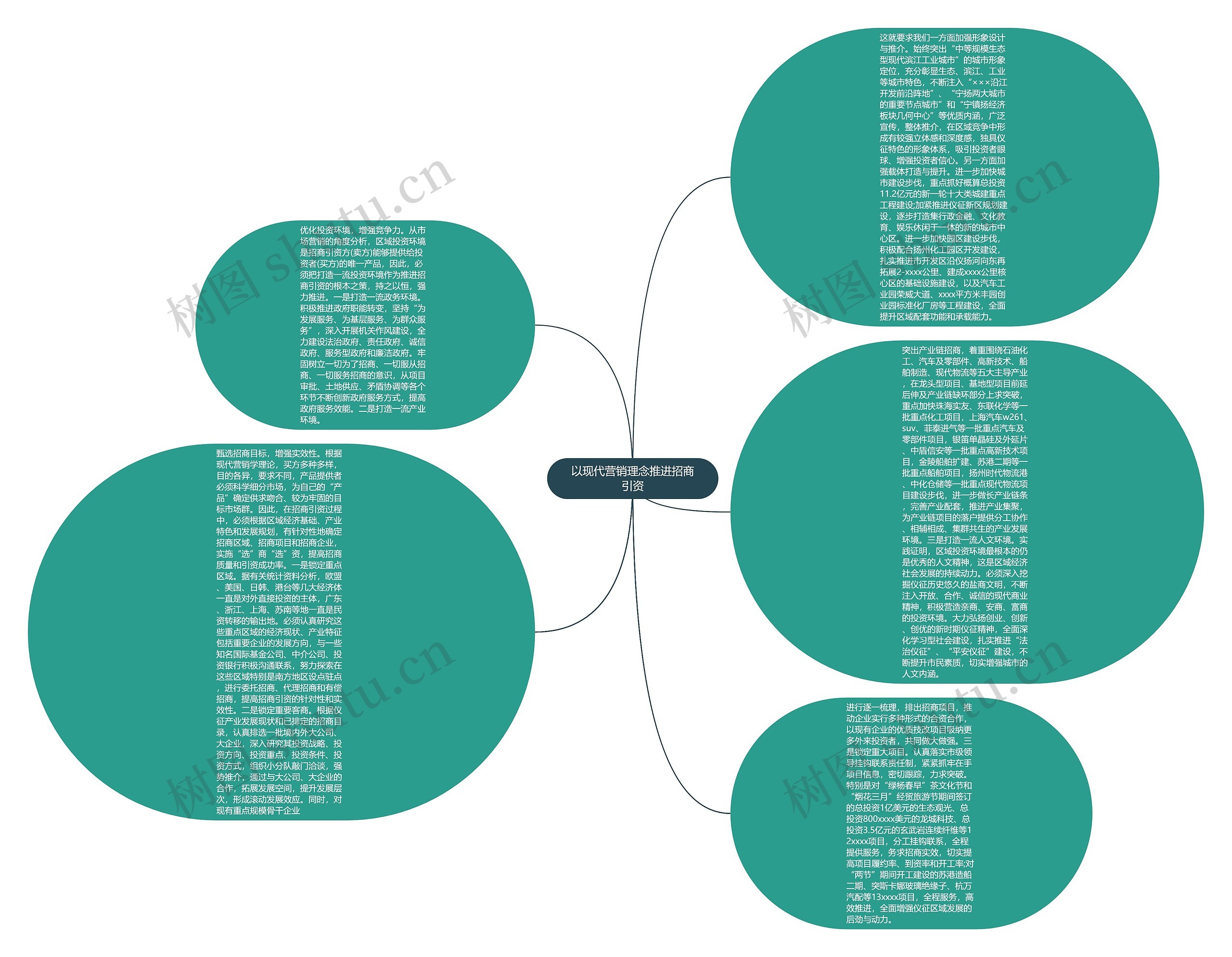 以现代营销理念推进招商引资思维导图