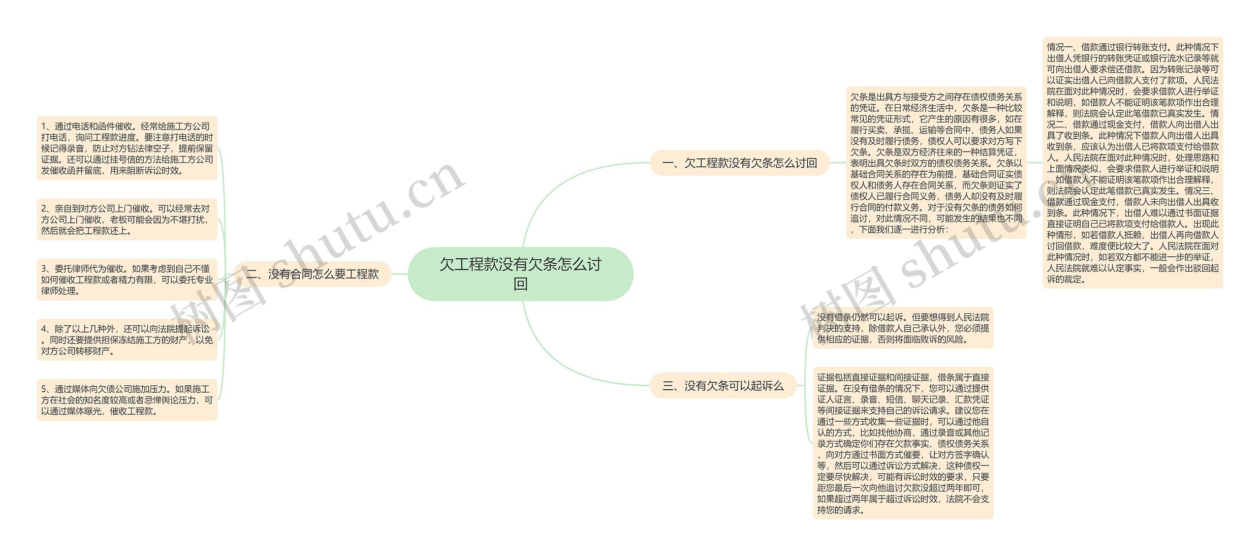 欠工程款没有欠条怎么讨回思维导图