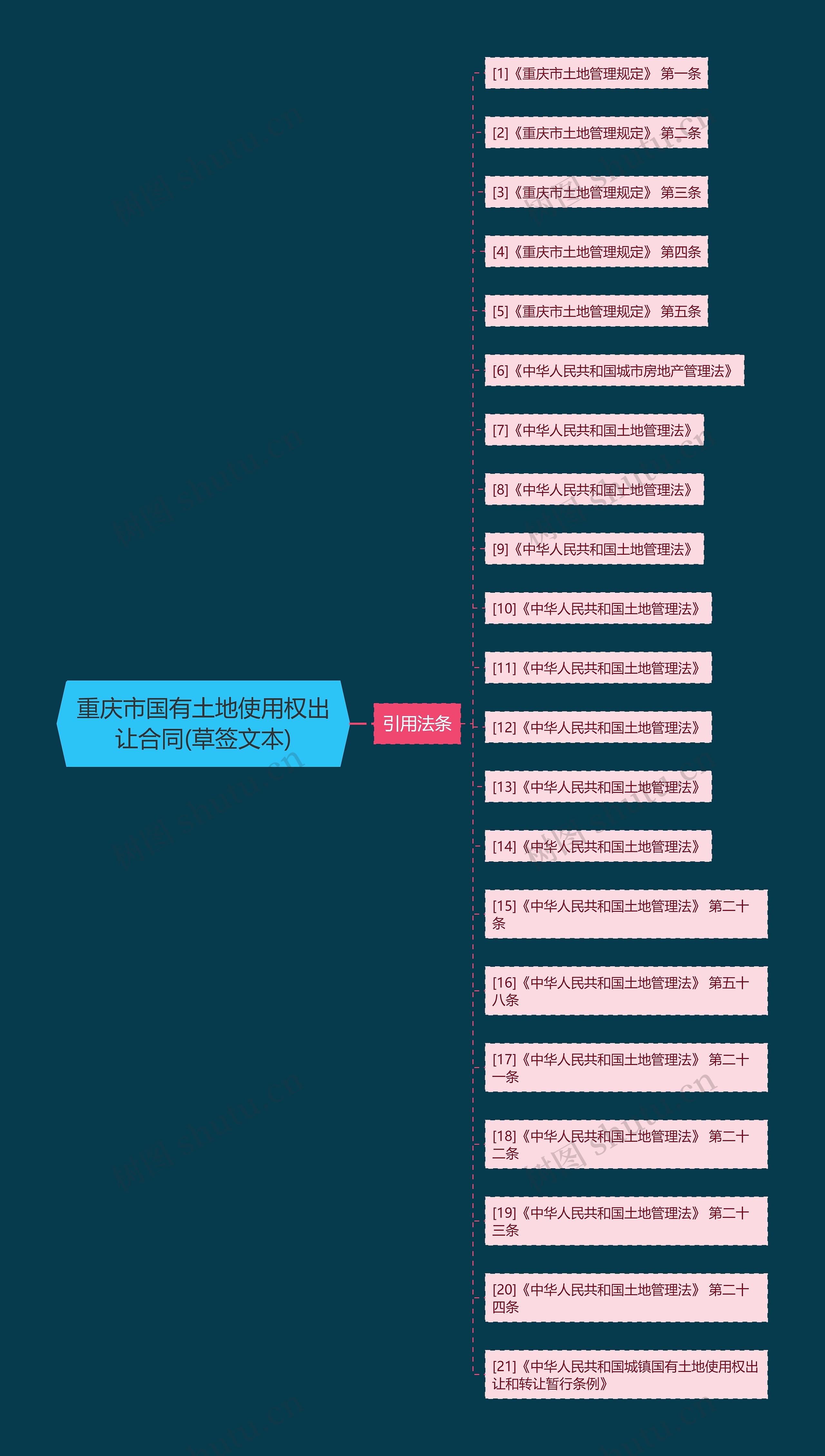 重庆市国有土地使用权出让合同(草签文本)思维导图