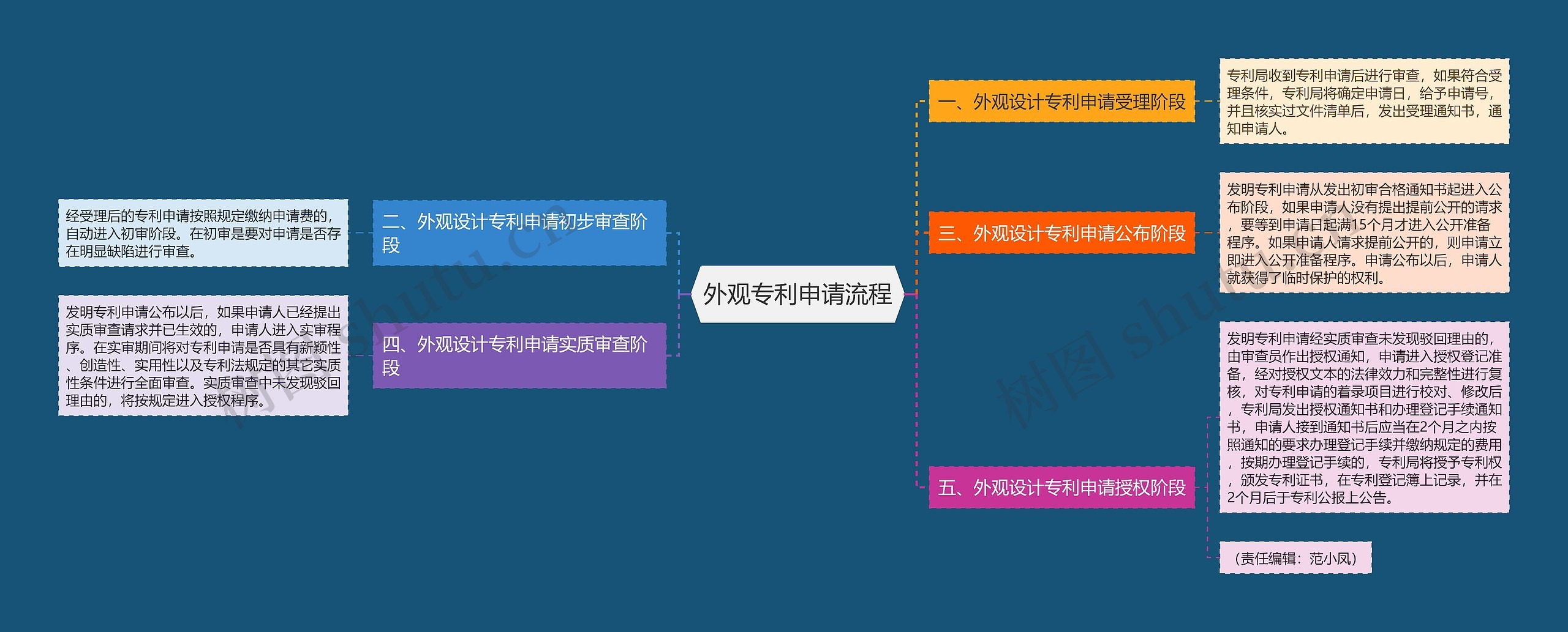 外观专利申请流程思维导图