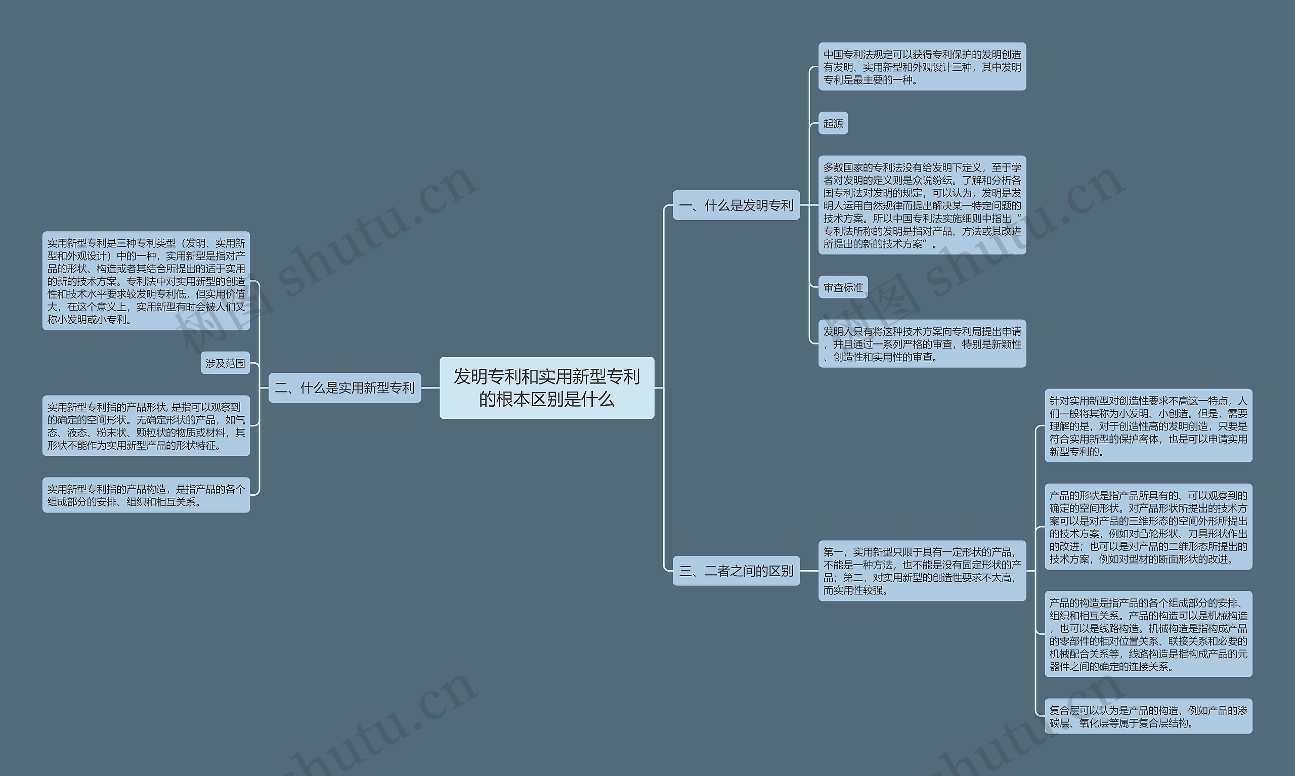 发明专利和实用新型专利的根本区别是什么思维导图