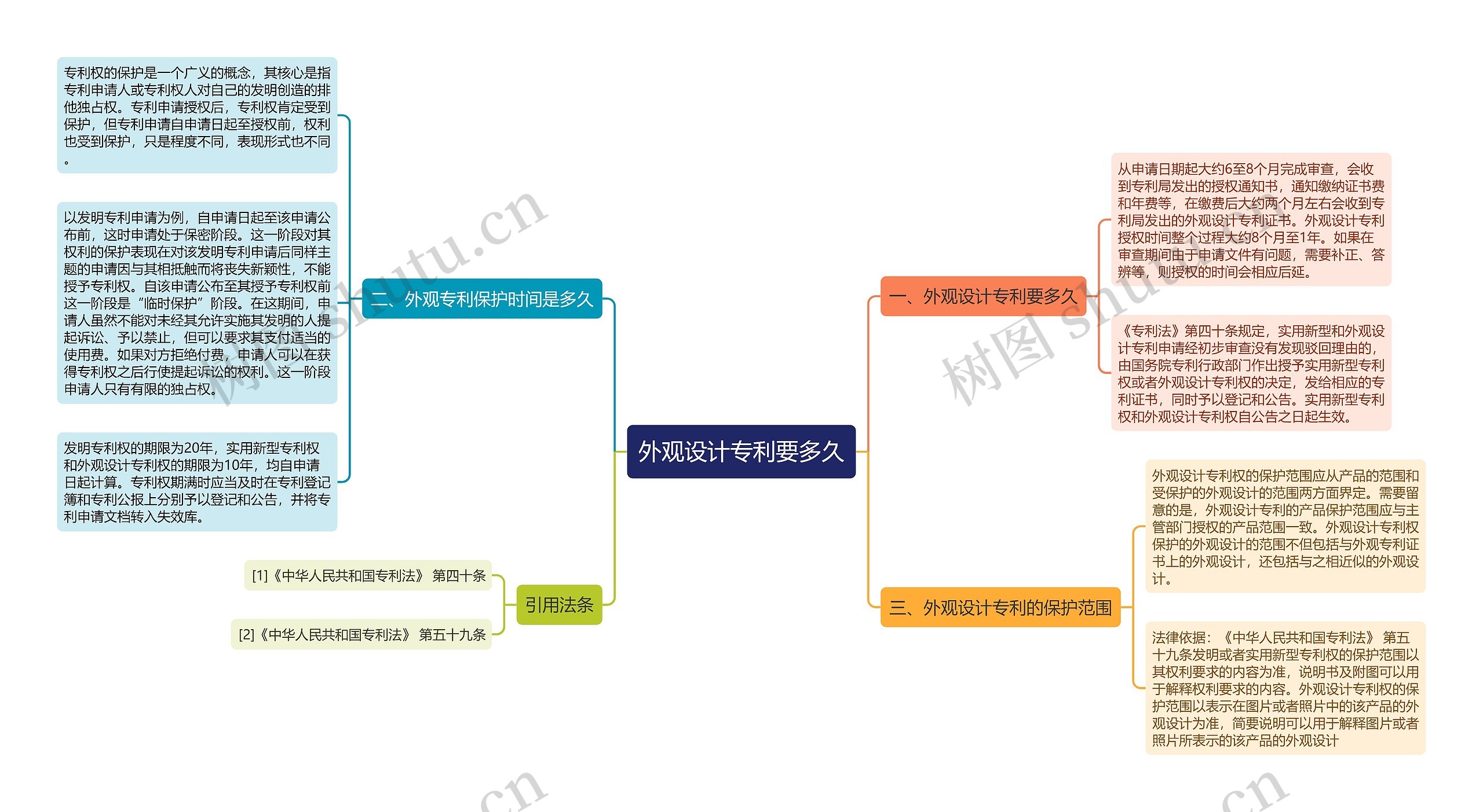 外观设计专利要多久思维导图