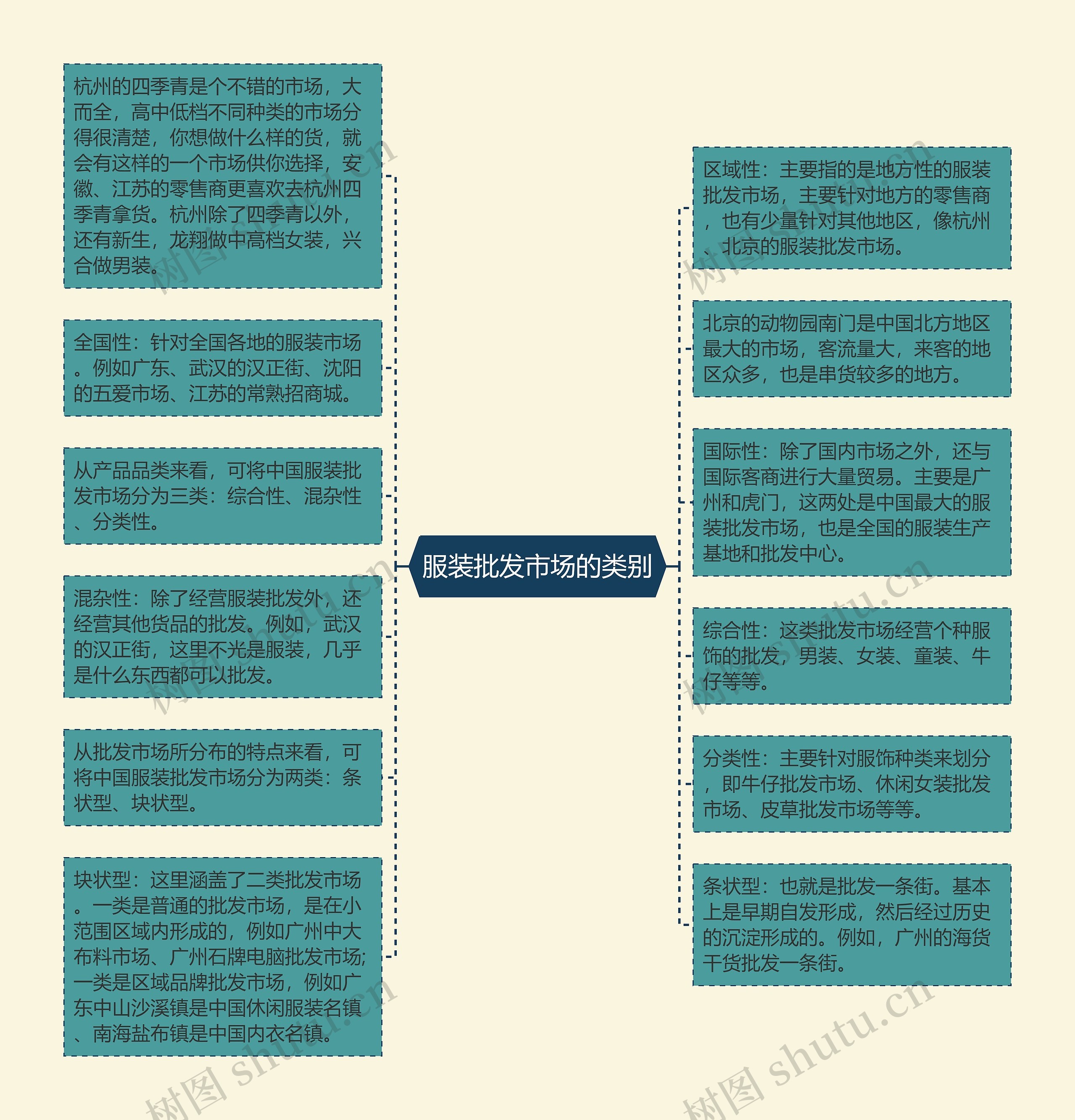 服装批发市场的类别思维导图