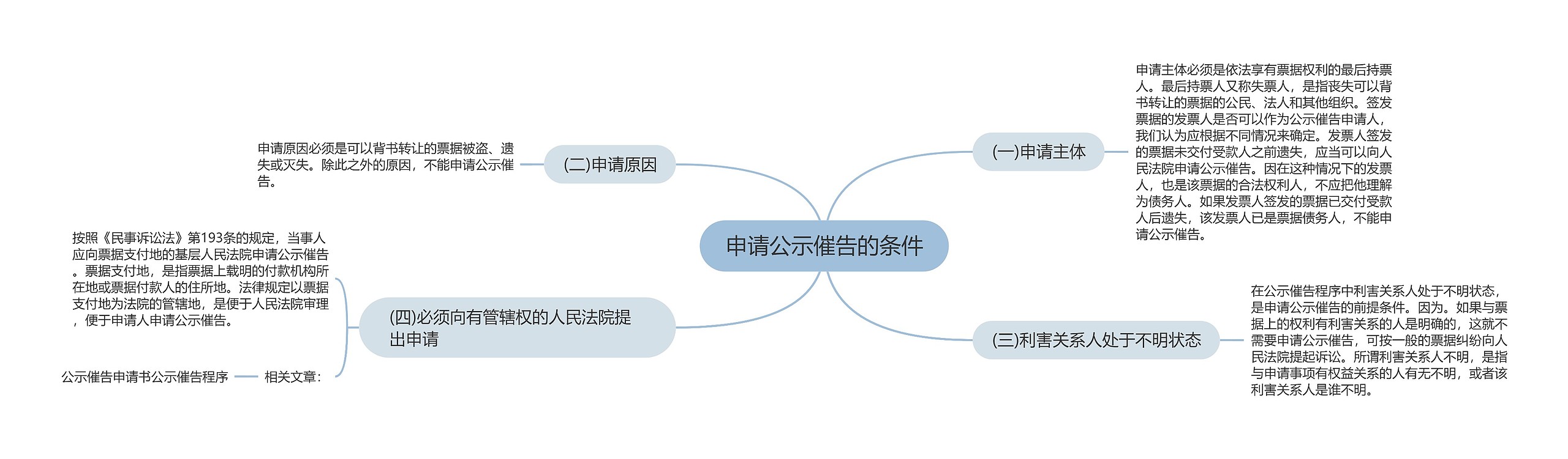 申请公示催告的条件思维导图