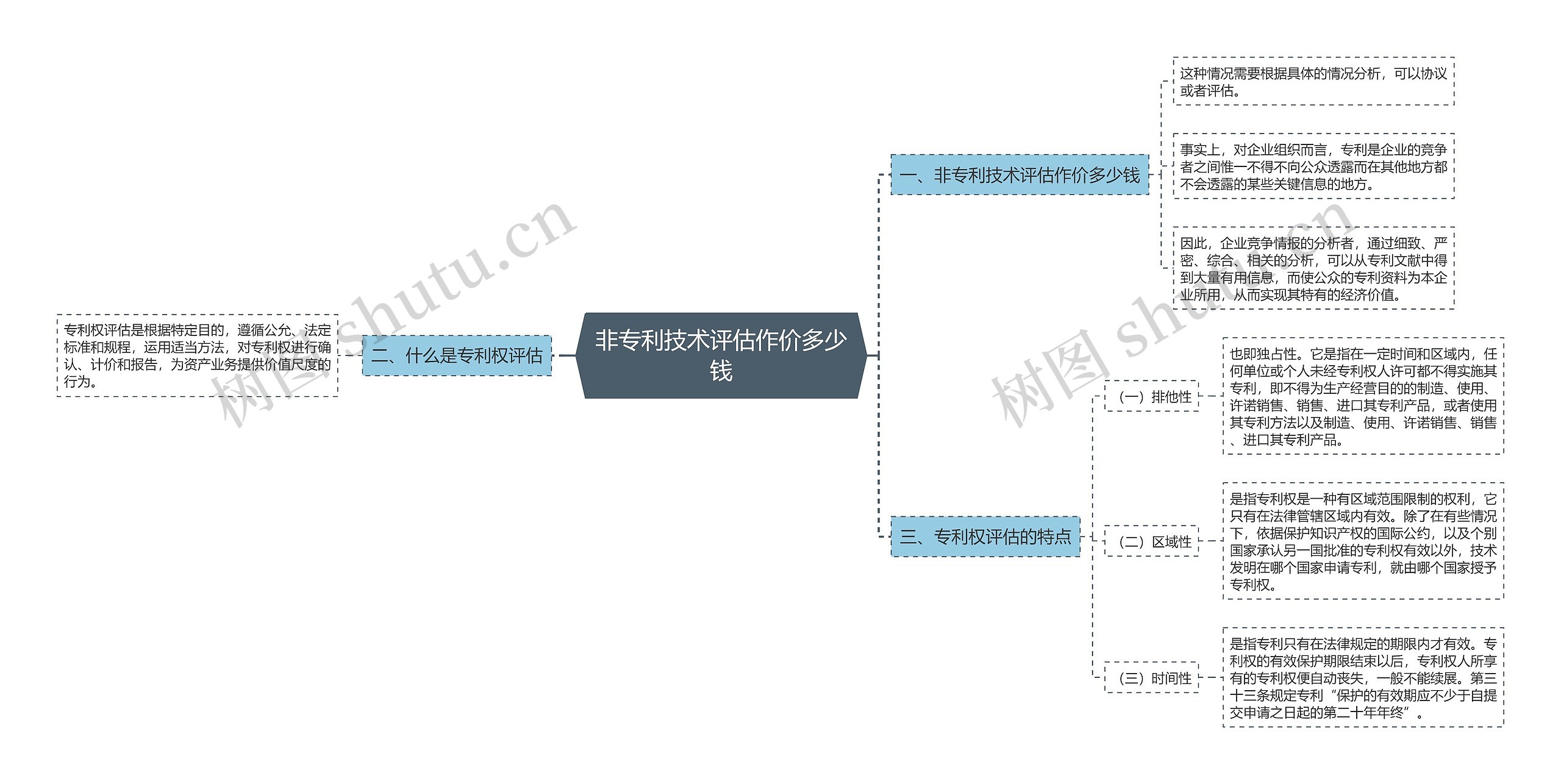 非专利技术评估作价多少钱思维导图