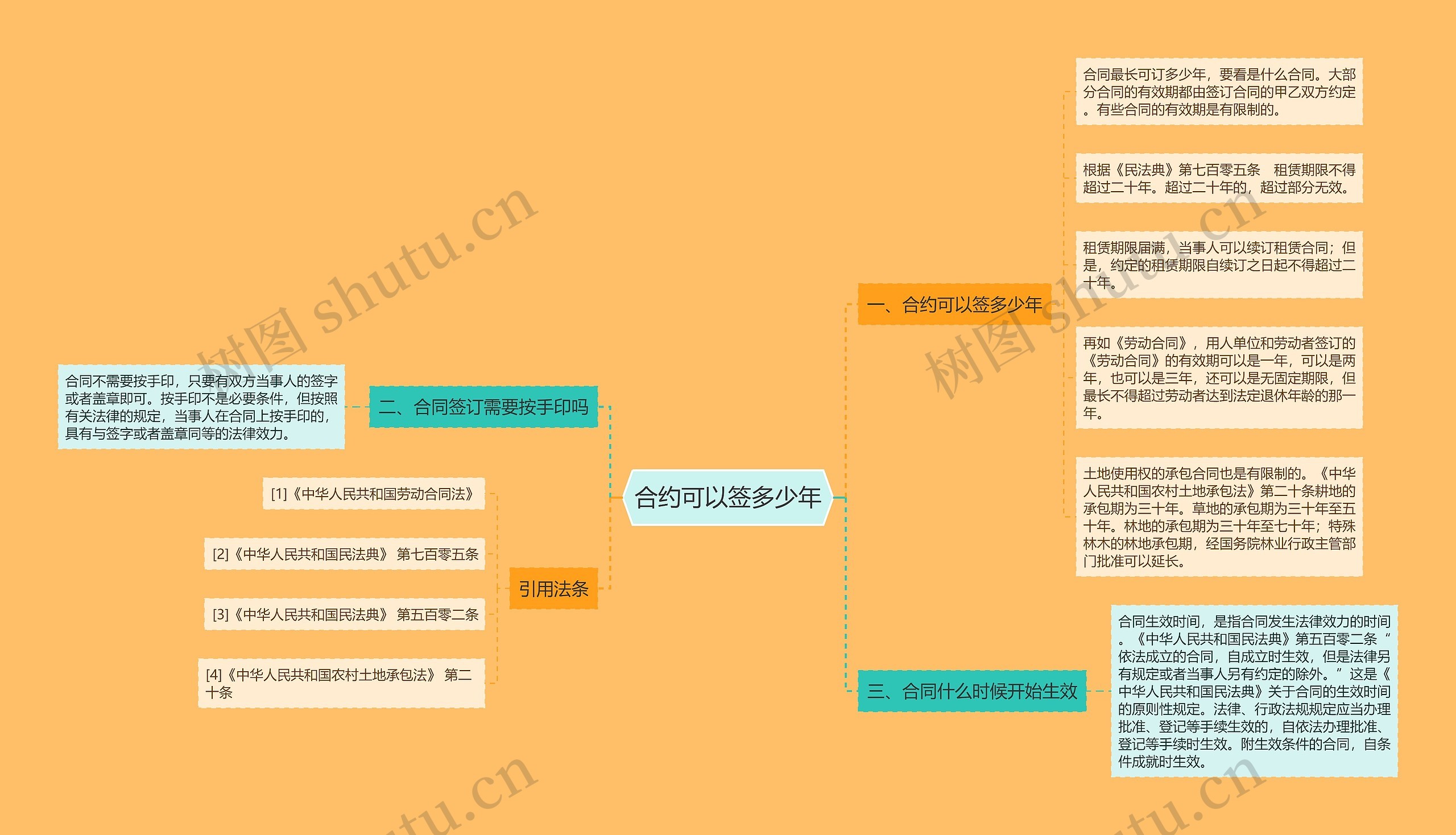 合约可以签多少年思维导图