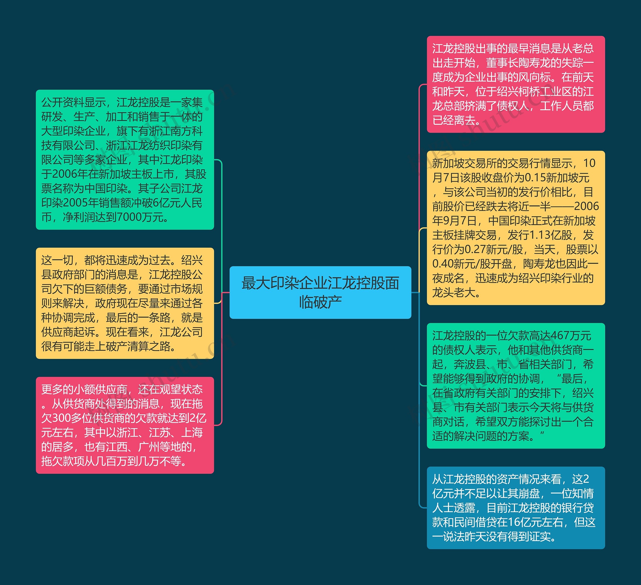 最大印染企业江龙控股面临破产思维导图