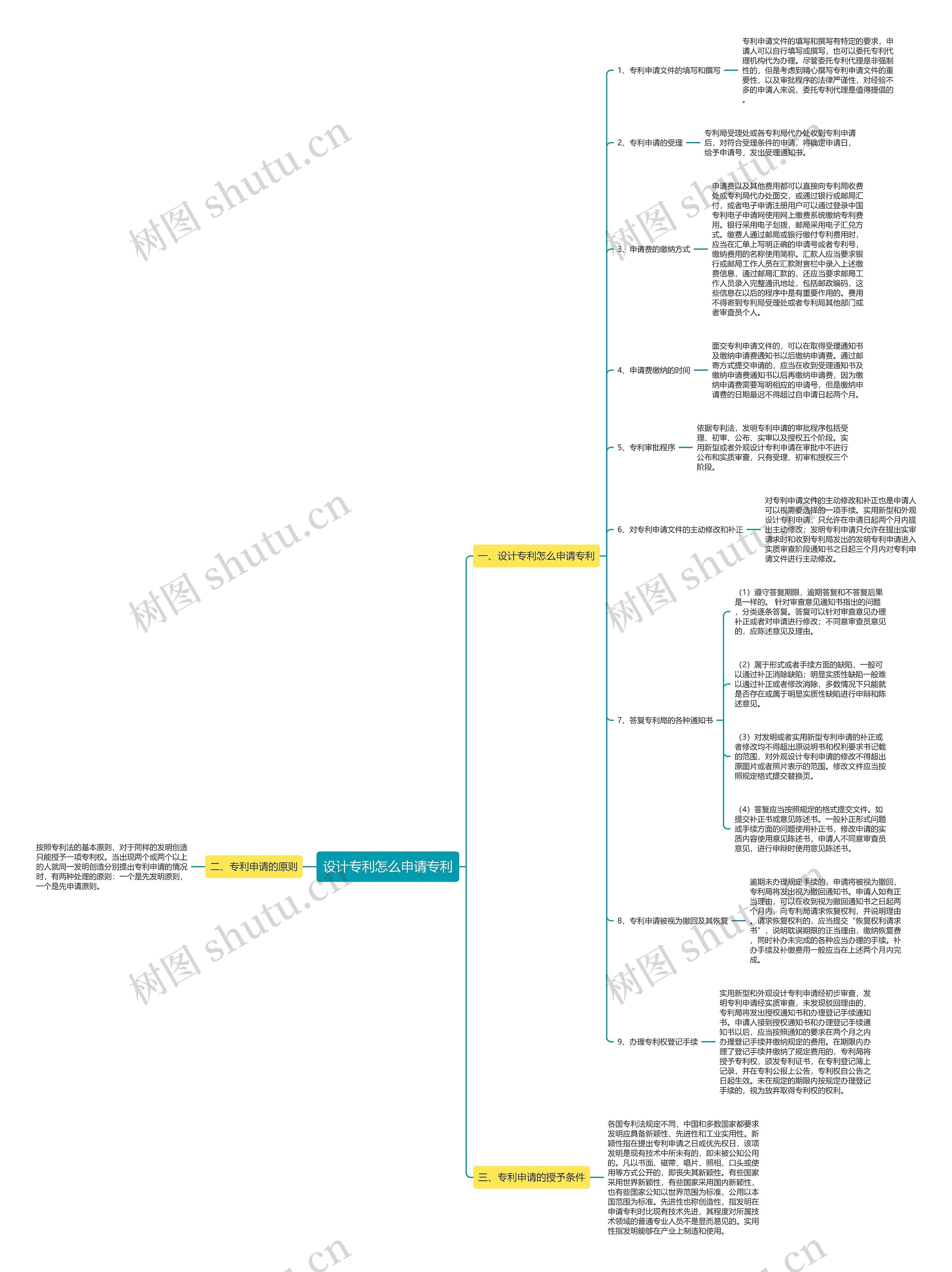 设计专利怎么申请专利思维导图