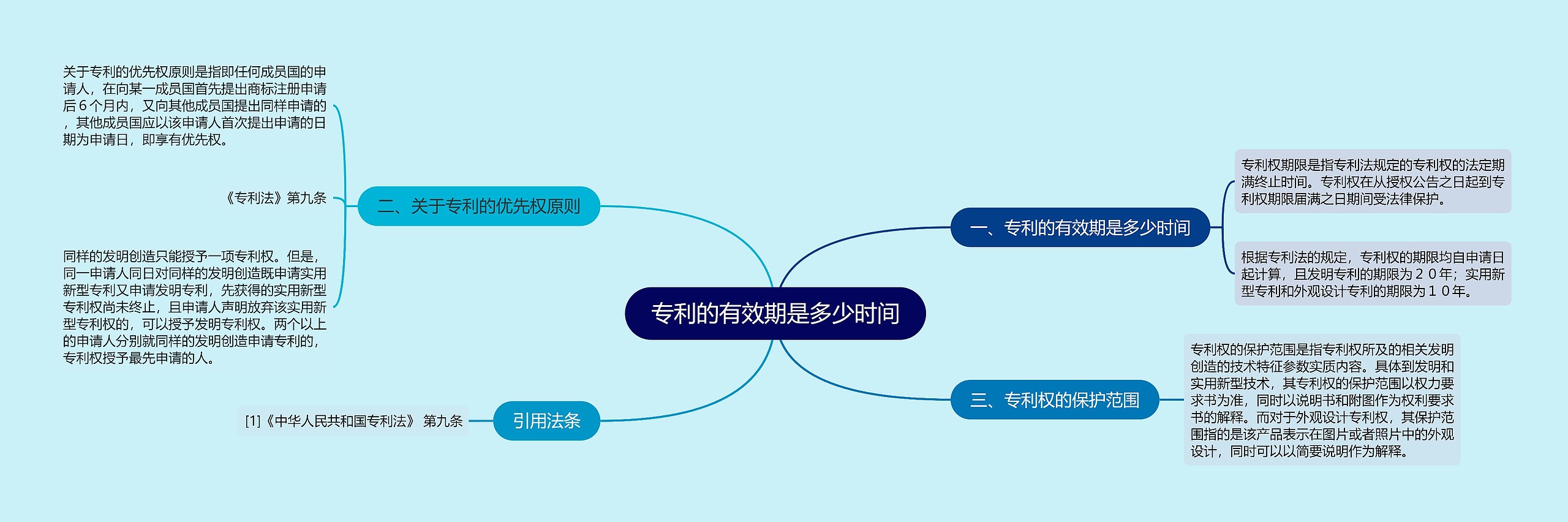 专利的有效期是多少时间思维导图